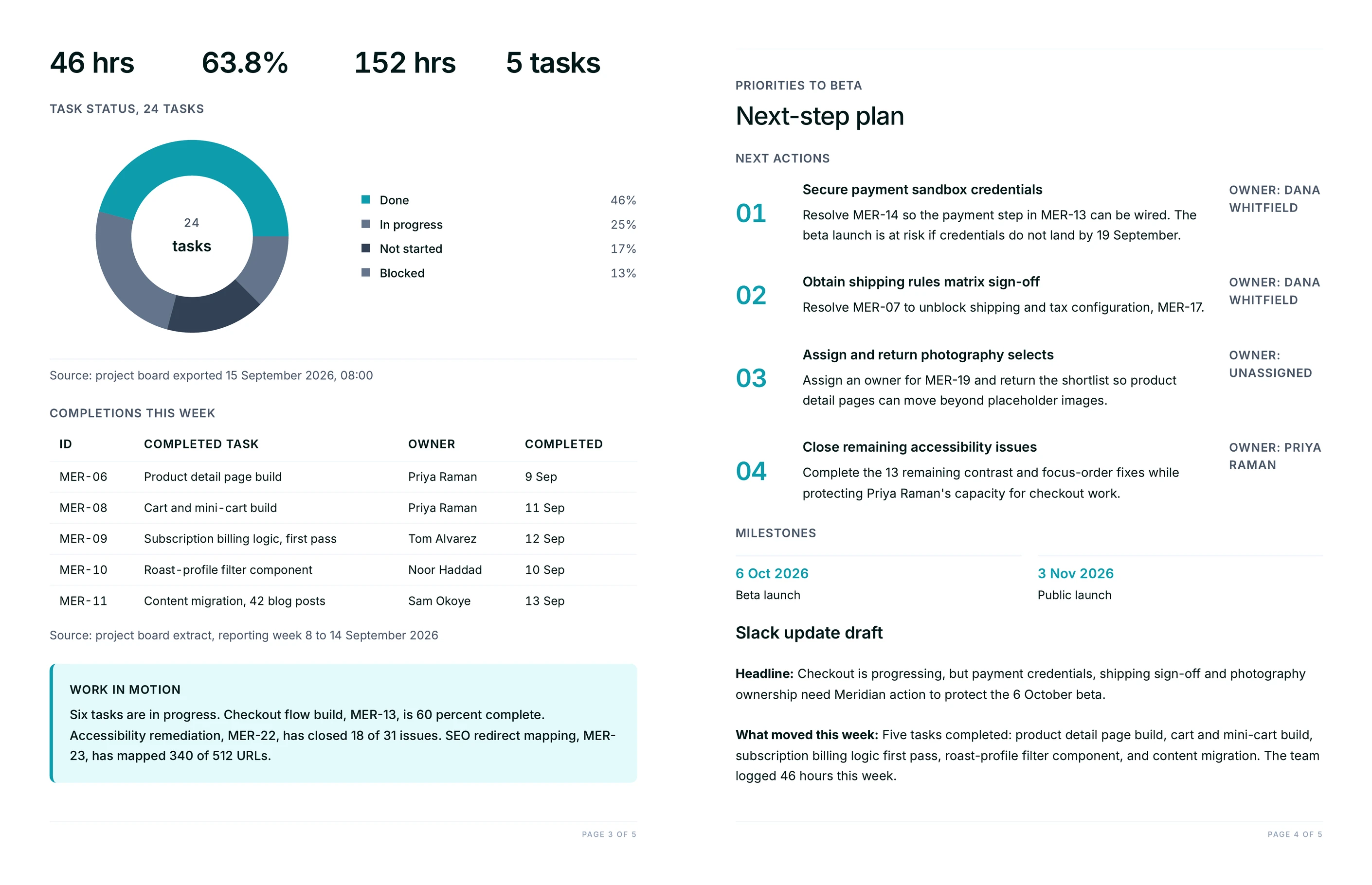 Task status donut chart and this week's completions table beside the next-step plan, milestones and a drafted Slack update, from an AI-generated project status report