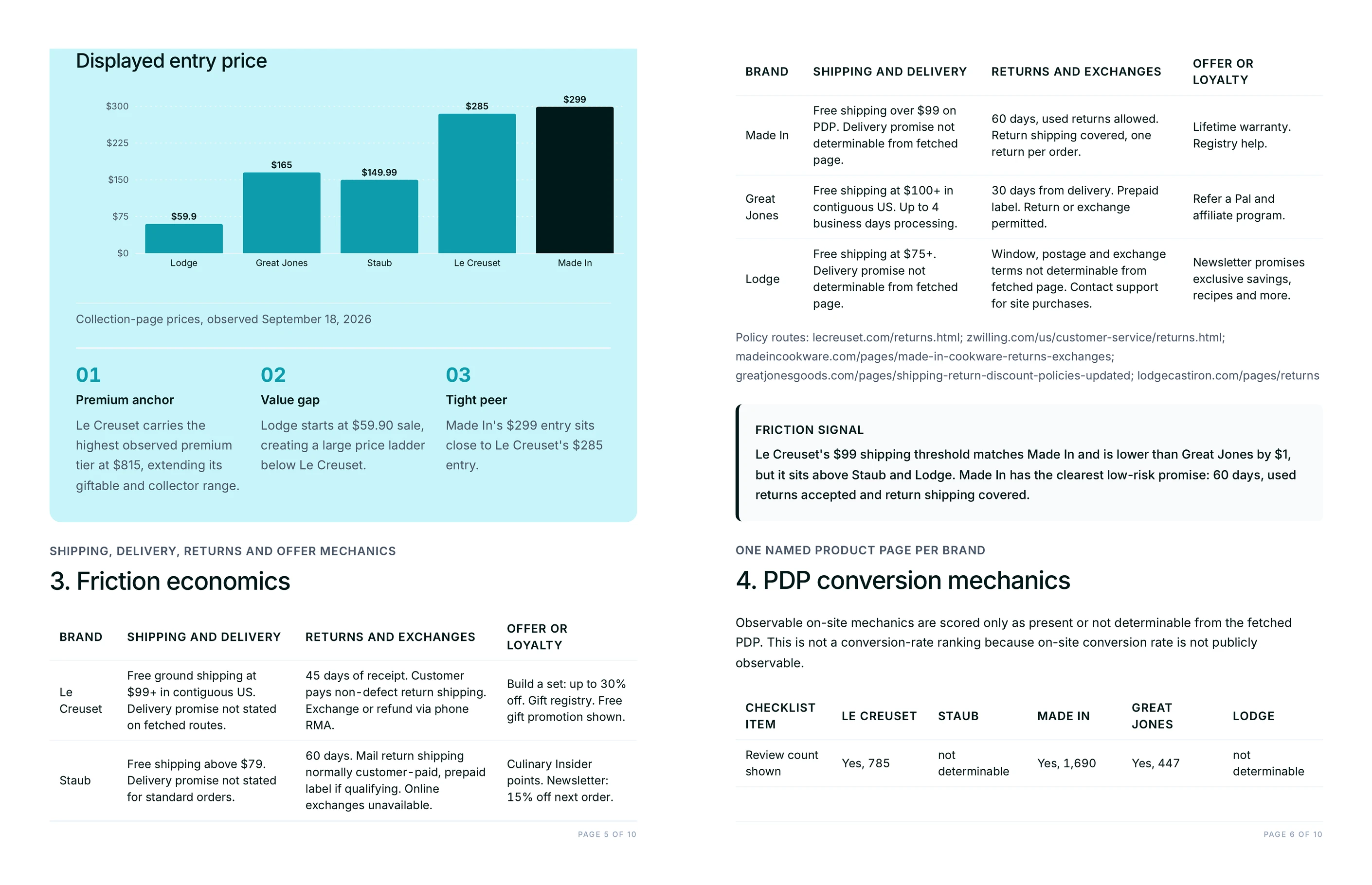 Entry price chart, friction economics table and the product page conversion mechanics scorecard