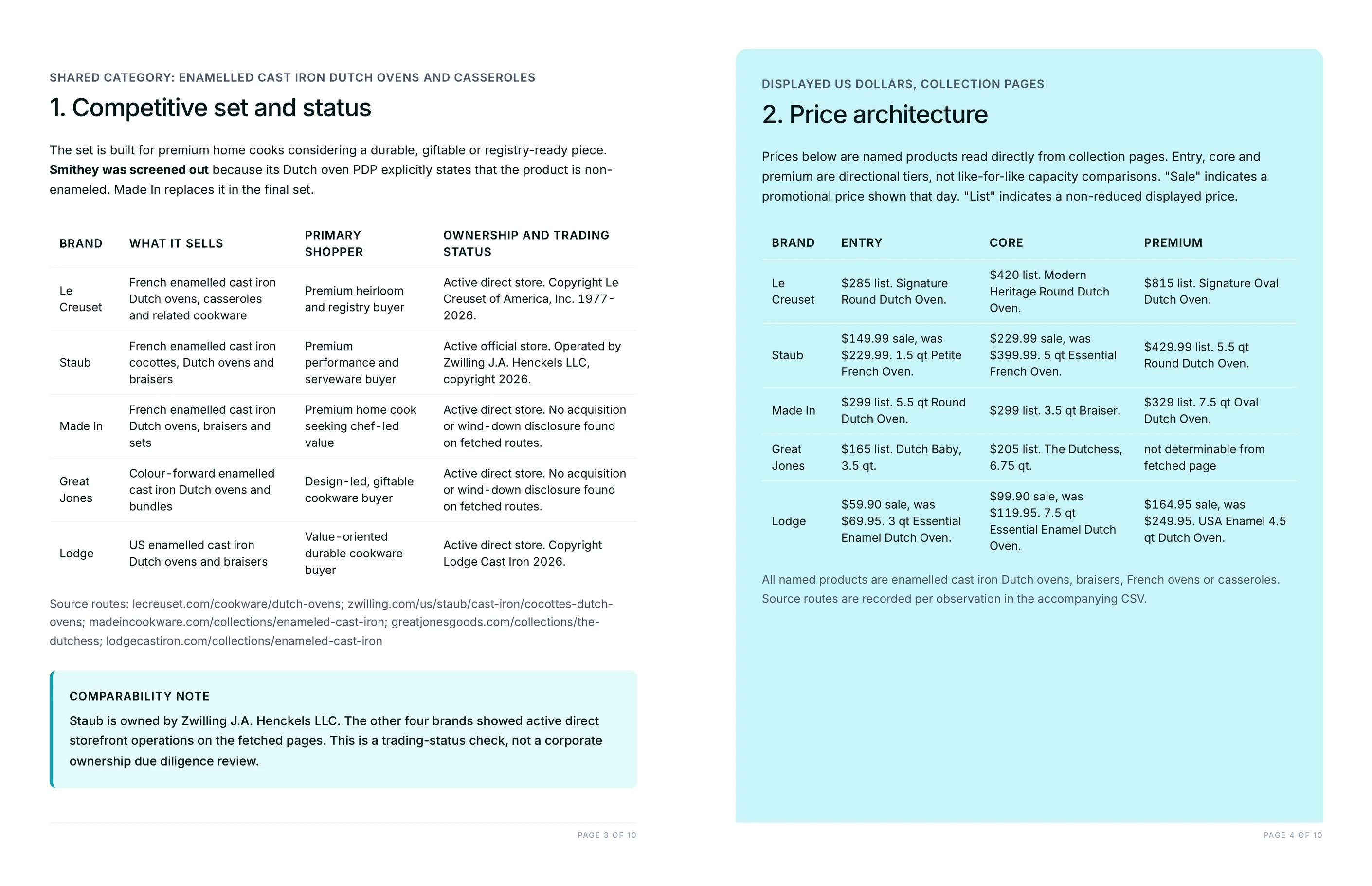 Competitive set with trading status and the price architecture table with entry, core and premium prices