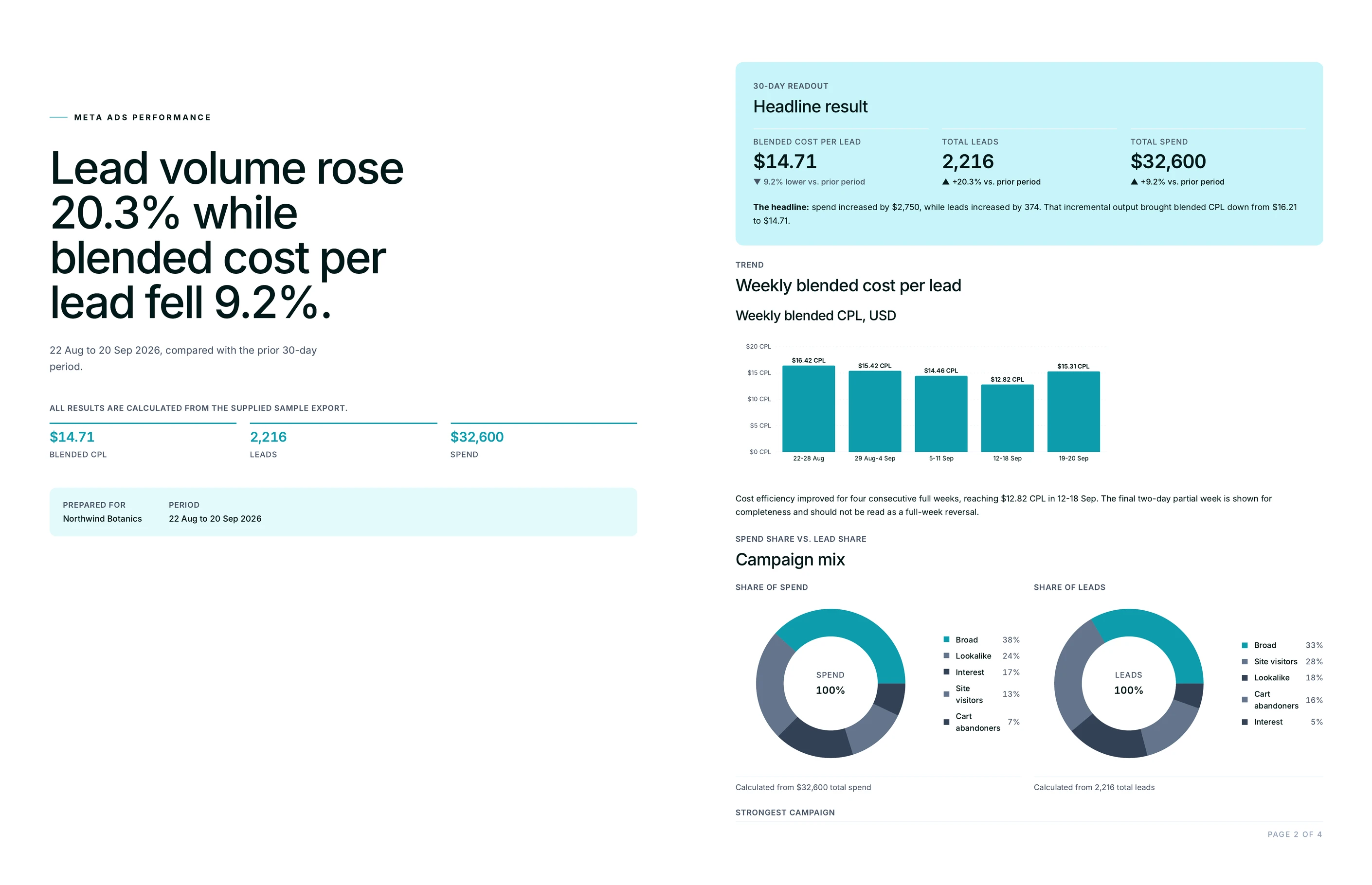 Cover and 30-day readout of the Meta Ads campaign digest: blended cost per lead $14.71, 2,216 leads and $32,600 spend, a weekly cost-per-lead bar chart and spend share versus lead share donut charts.