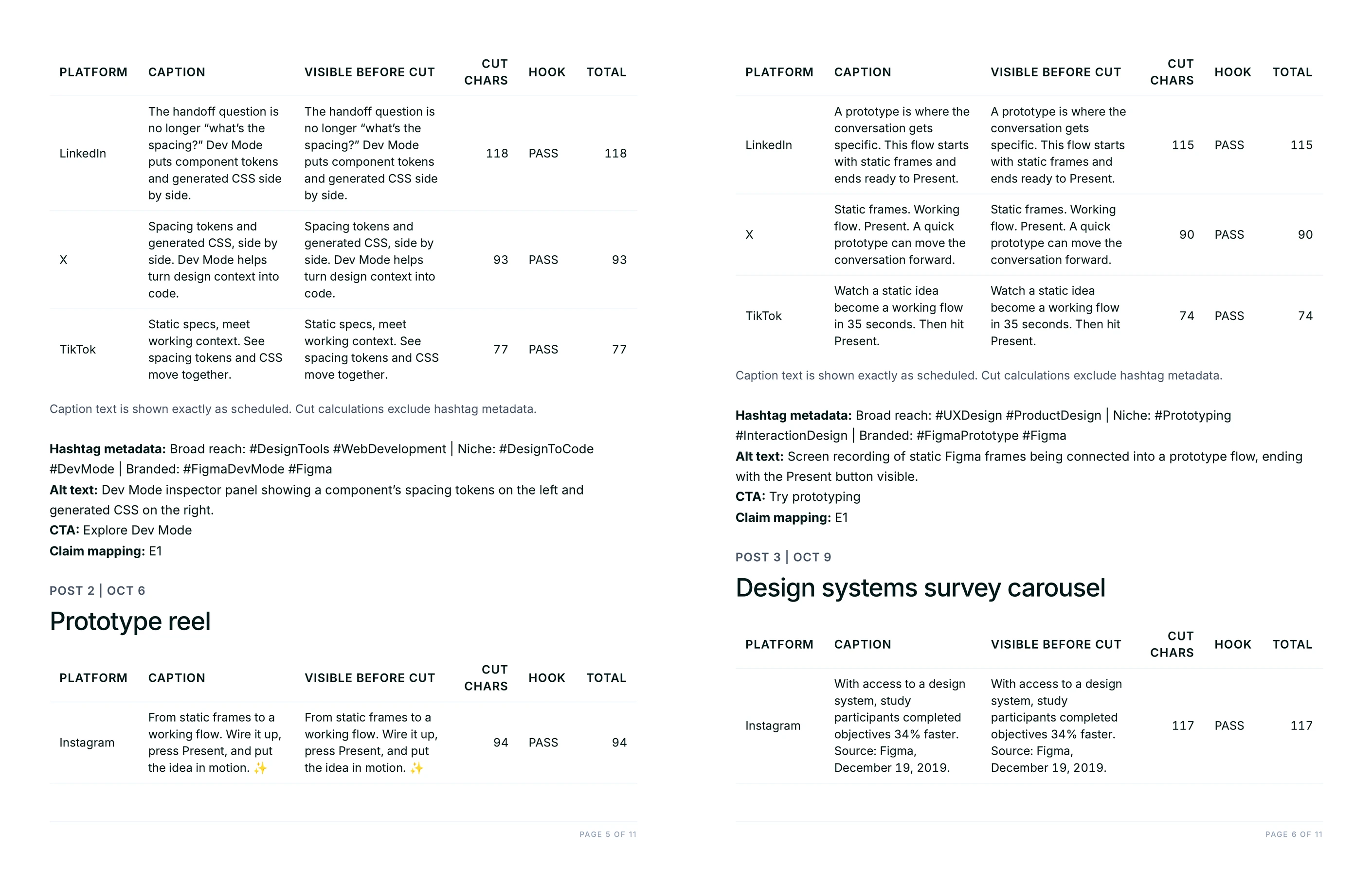 Per-platform caption tables showing the text visible before each platform's cut, the character count, a hook pass mark, tiered hashtags, alt text and claim mapping