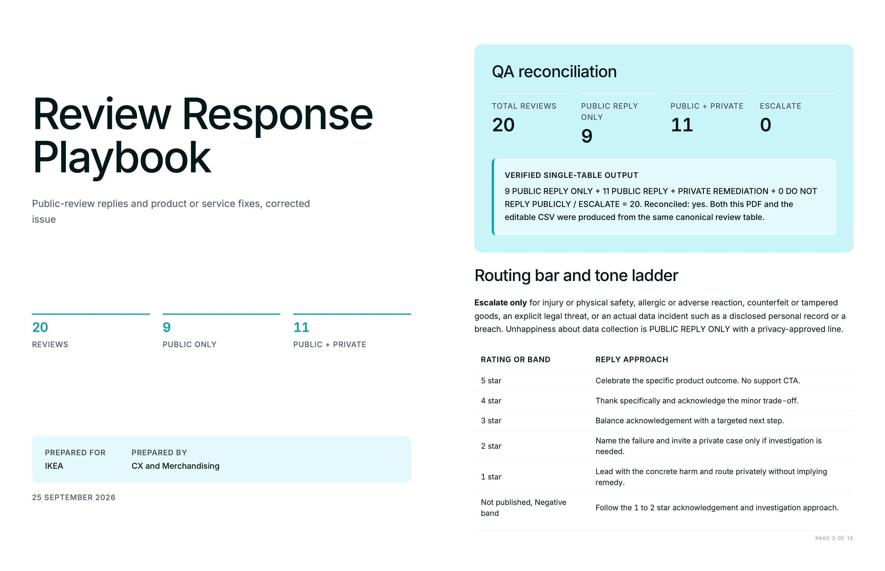 Review Response Playbook cover with the QA reconciliation box and the tone ladder