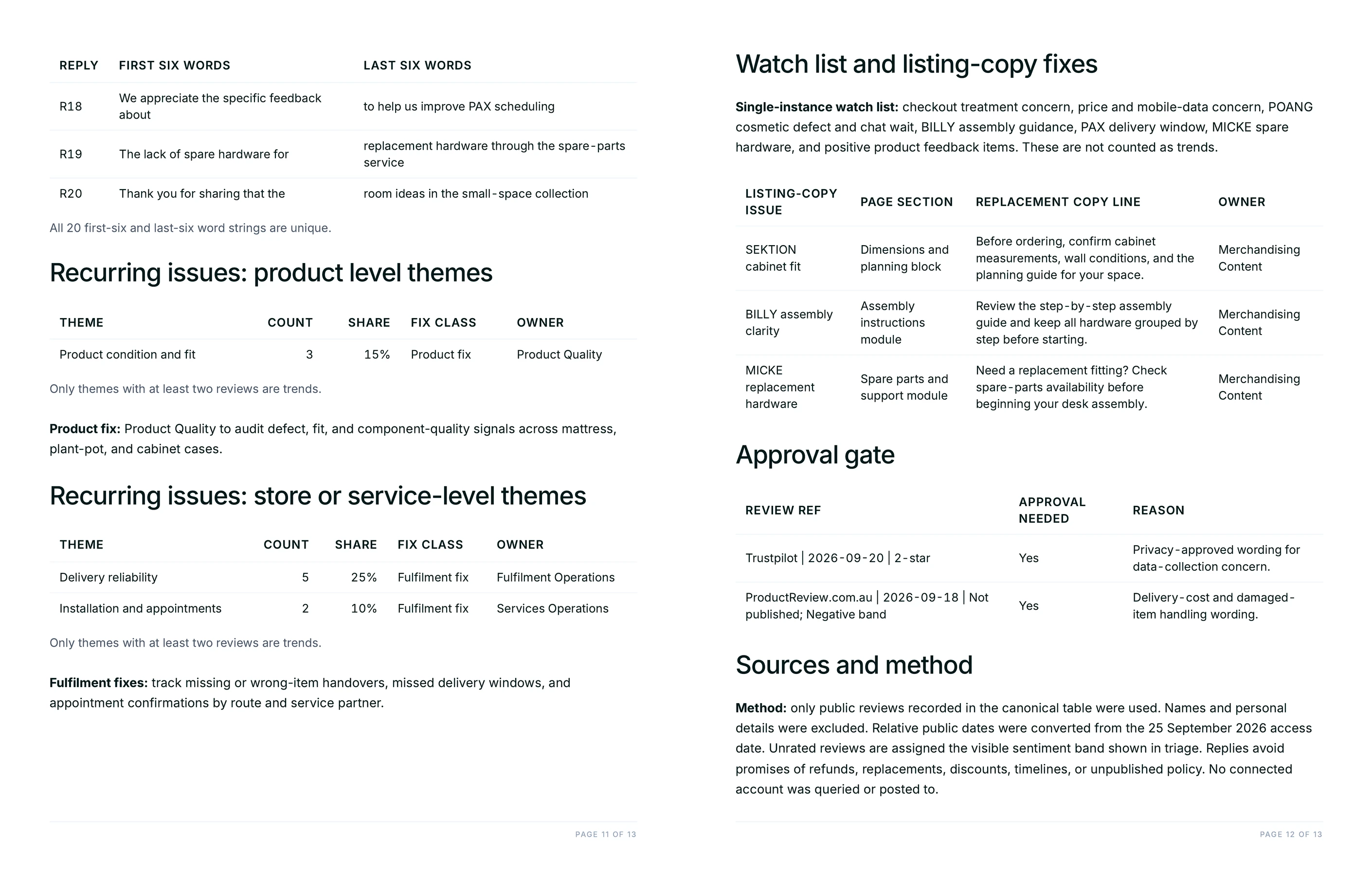 Reply distinctiveness check, recurring-issue rollups, listing-copy fixes and the approval gate