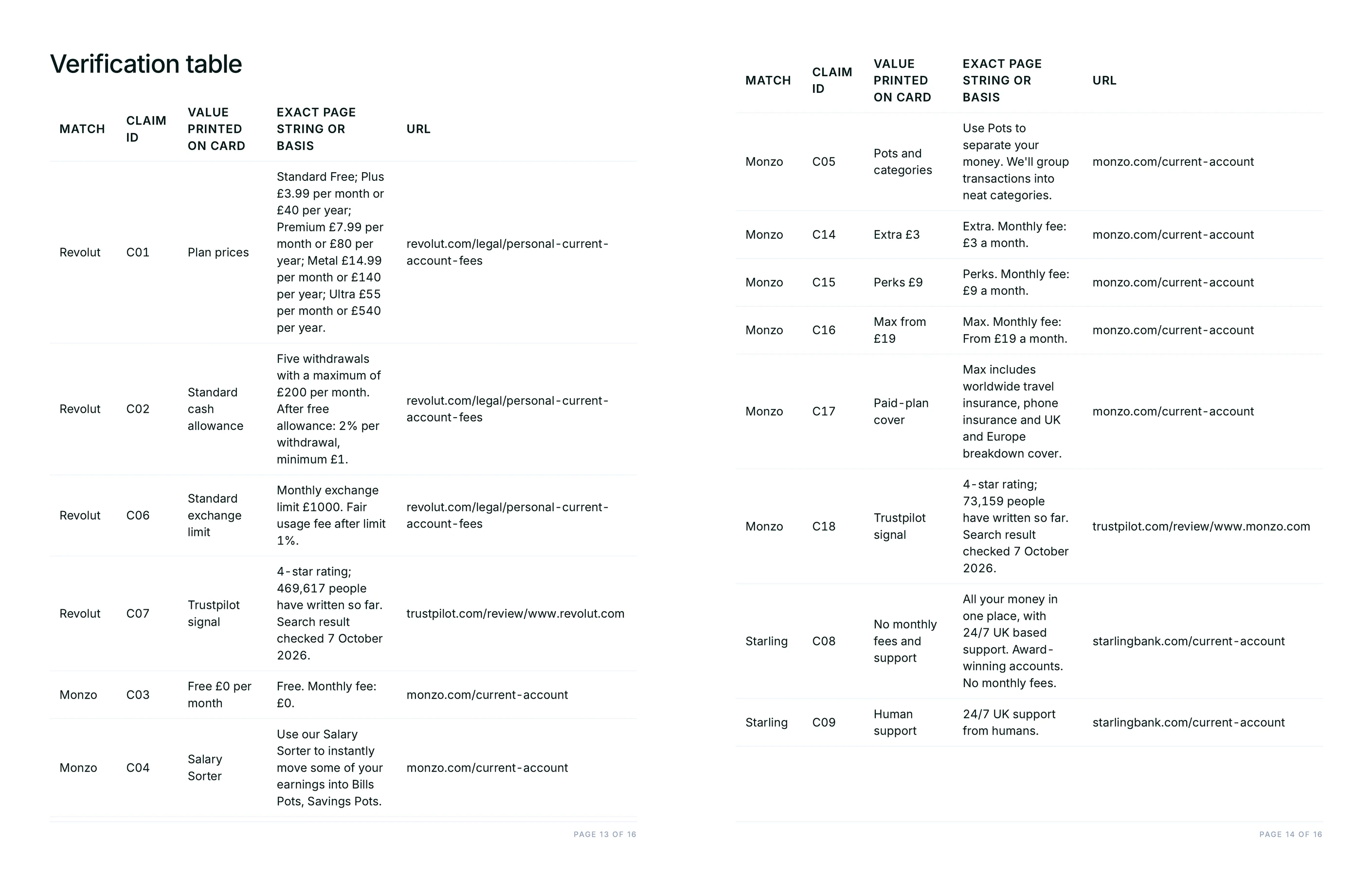 Verification table mapping each claim to the exact page string and source URL