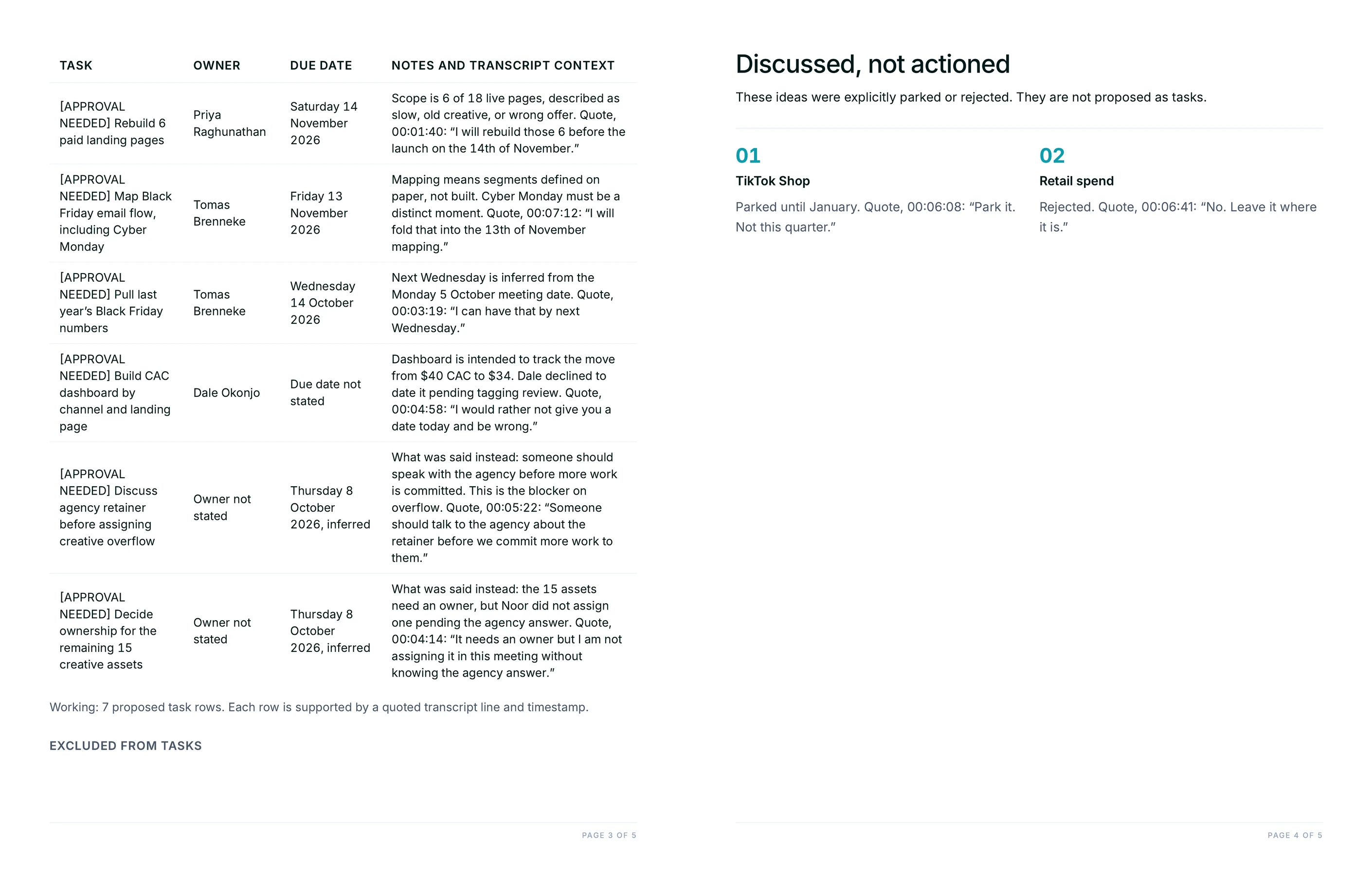 Board-ready task table with owner, due date and a quoted transcript line for each row, beside the ideas that were parked rather than actioned.