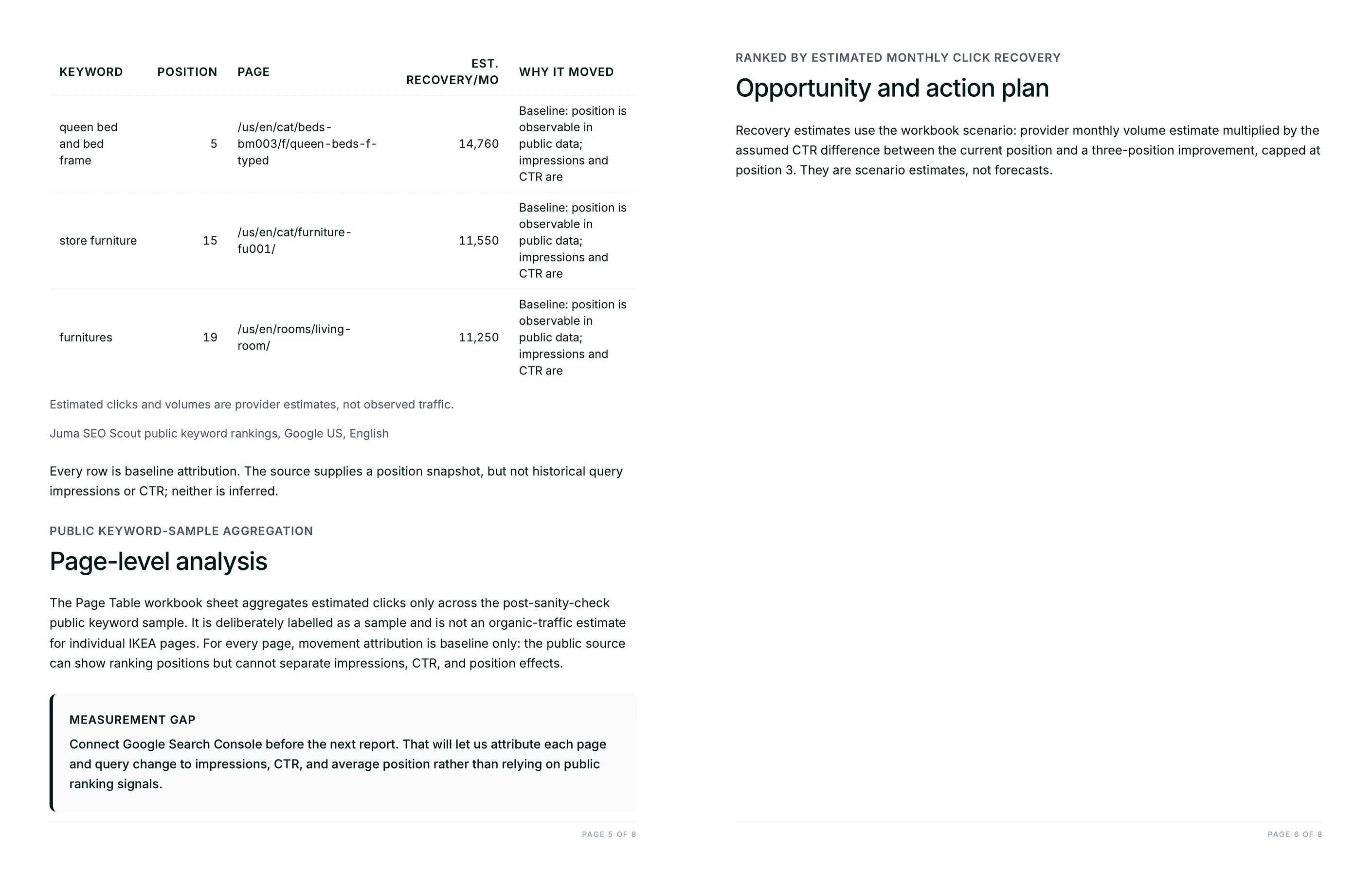 Landing page and keyword evidence tables from the validated keyword sample