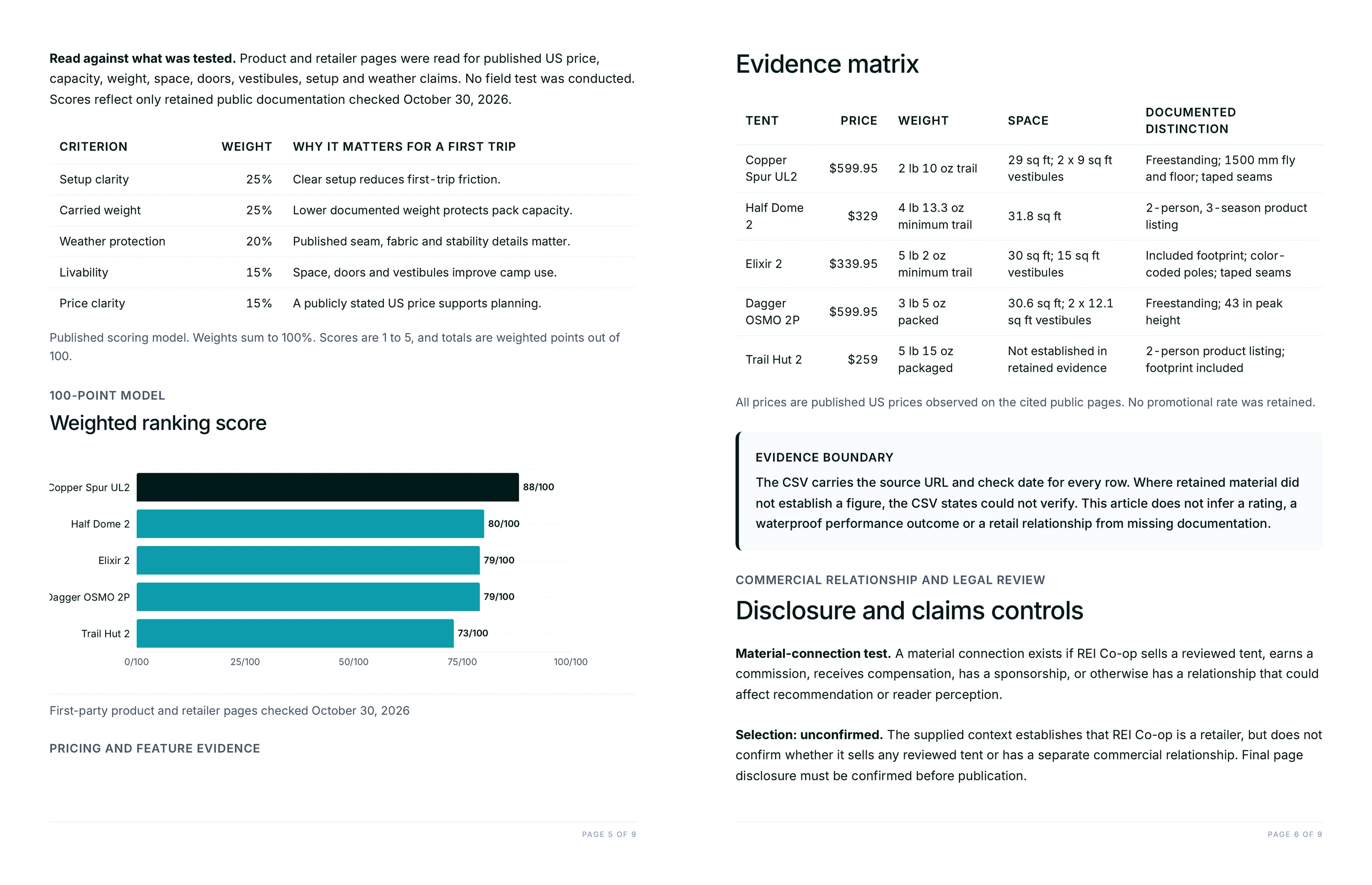 Published scoring weights, weighted ranking chart and the sourced evidence matrix