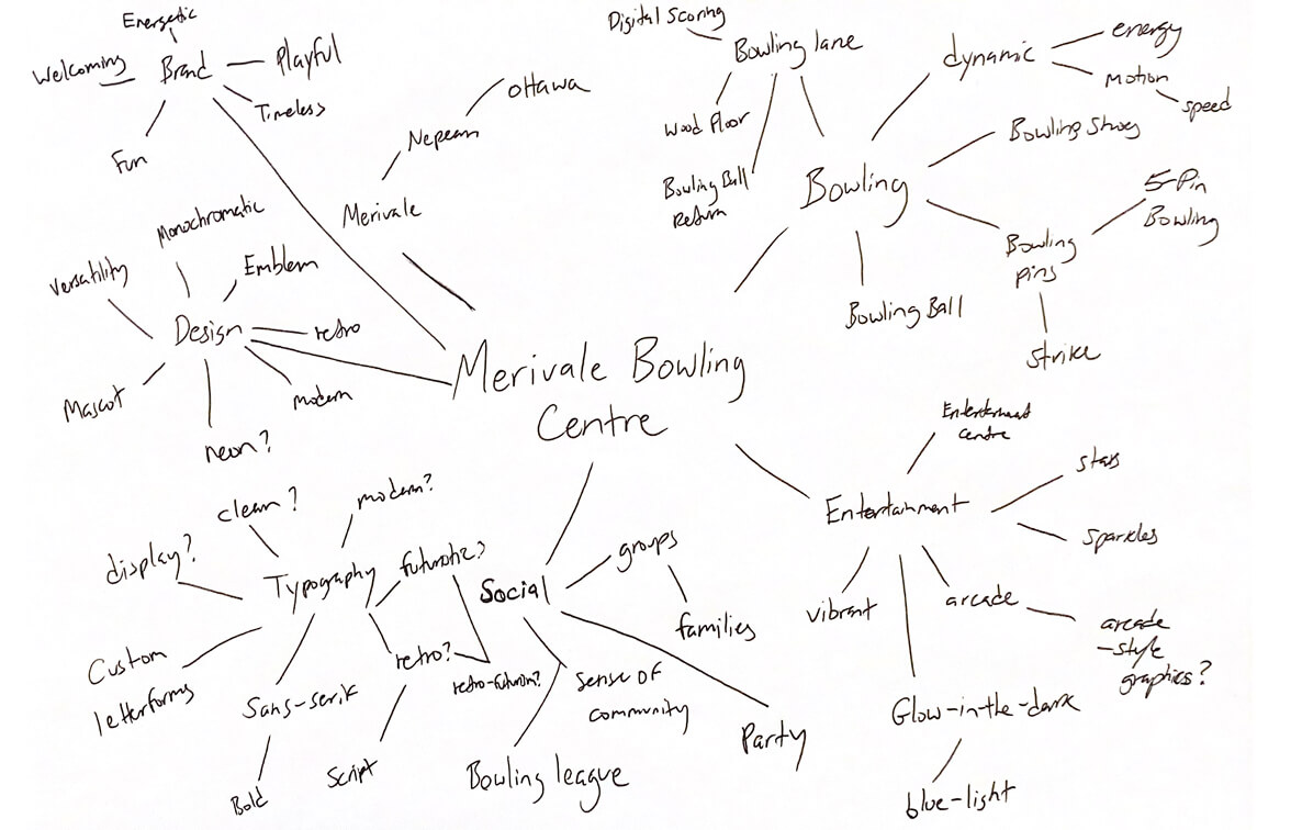 Merivale Bowling Centre branding mindmap.