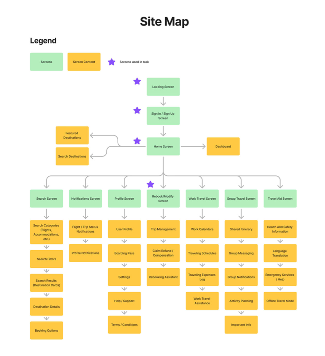 Site map diagram showing navigation flow from Loading Screen to Sign In/Sign Up, Home Screen, then branching into various screens like Search, Notifications, Profile, Rebook/Modify, Work Travel, Group Travel, and Travel Aid, with associated screen content blocks beneath each.