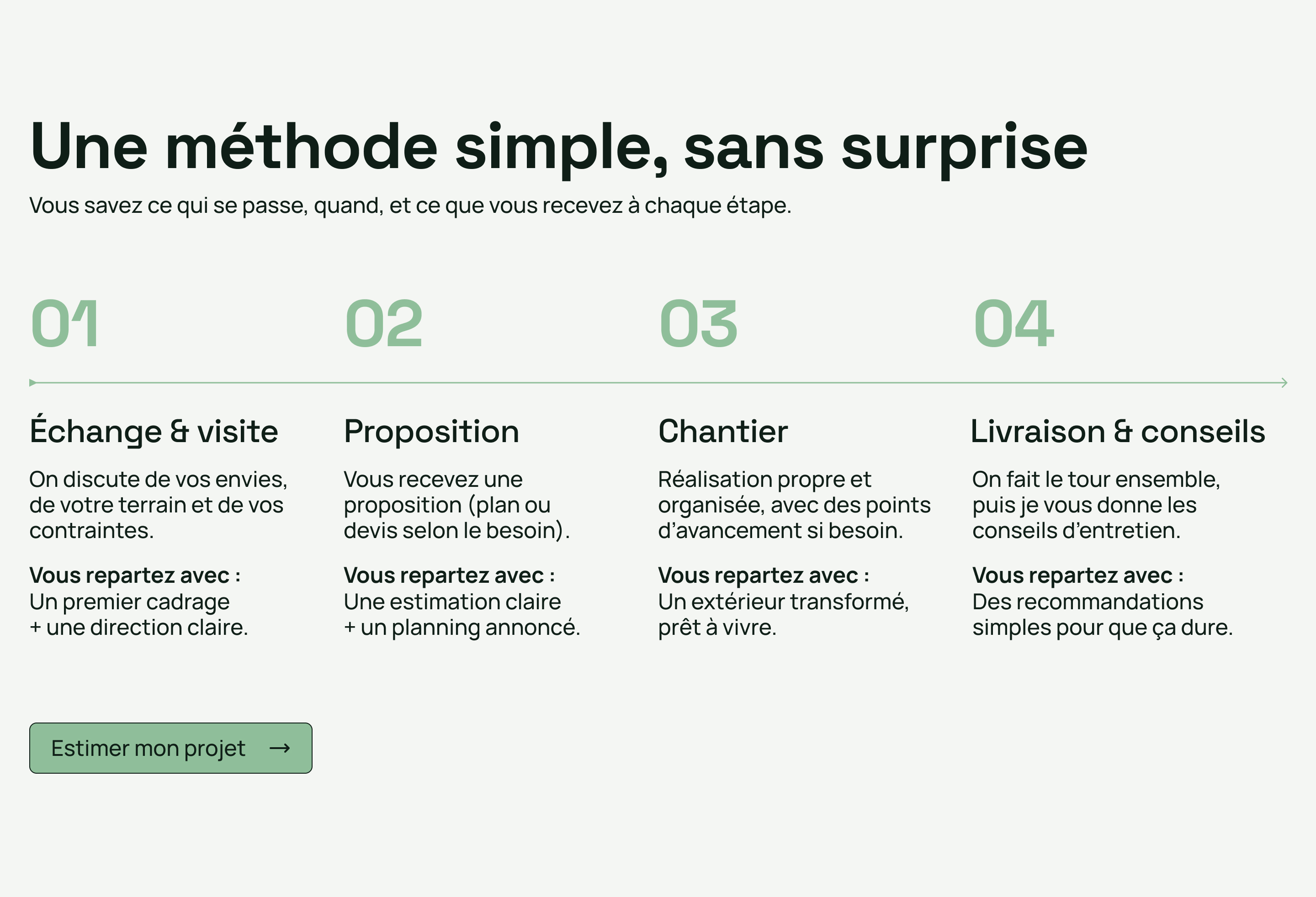 Schéma en quatre étapes d'une méthode simple, sans surprise : Échange & visite, Proposition, Chantier, Livraison & conseils, avec descriptions pour chaque étape.