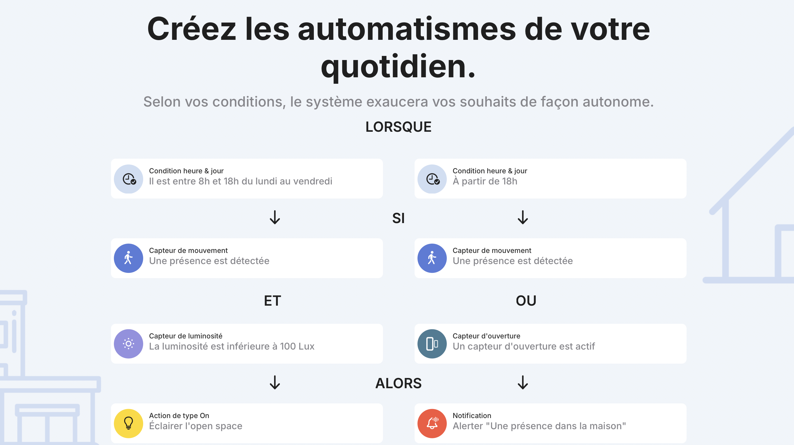 Diagramme expliquant la création d'automatismes quotidiens avec conditions temporelles, capteurs de mouvement, luminosité et ouverture, déclenchant une action d'éclairage ou une notification.