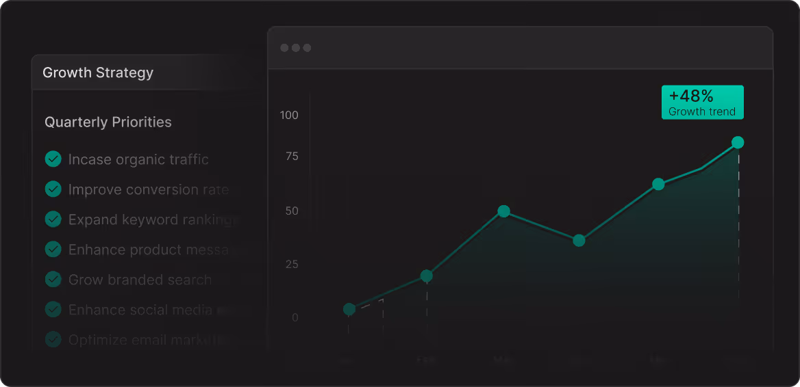Growth strategy chart showing a 48% upward trend with a checklist of quarterly priorities.