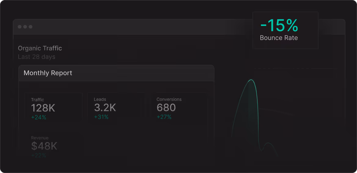 Dashboard showing monthly organic traffic report with 128K traffic, 3.2K leads, 680 conversions, and -15% bounce rate.