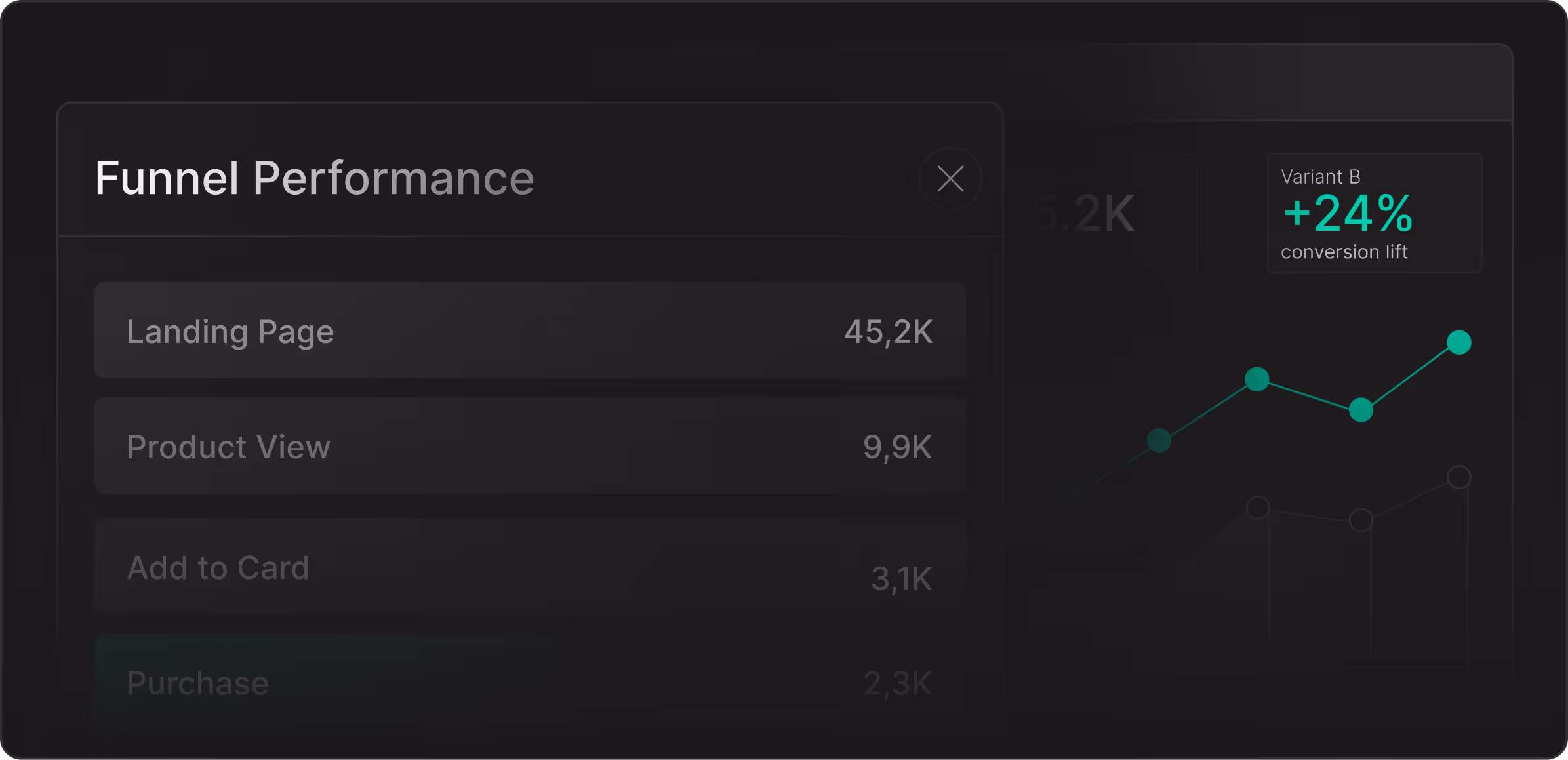 Dashboard showing funnel performance with phases and Variant B achieving 24% conversion lift.
