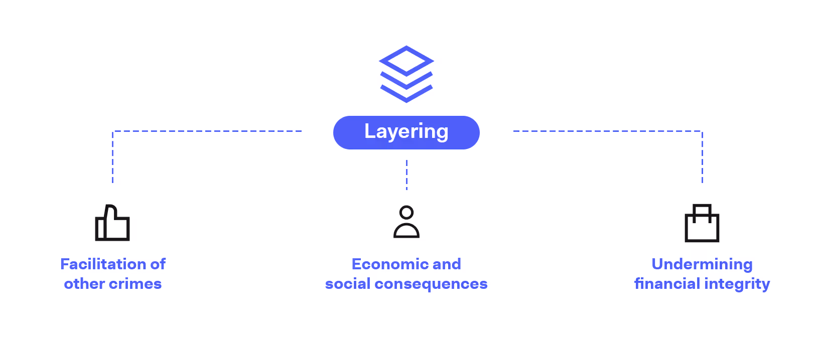 layering in financial crime