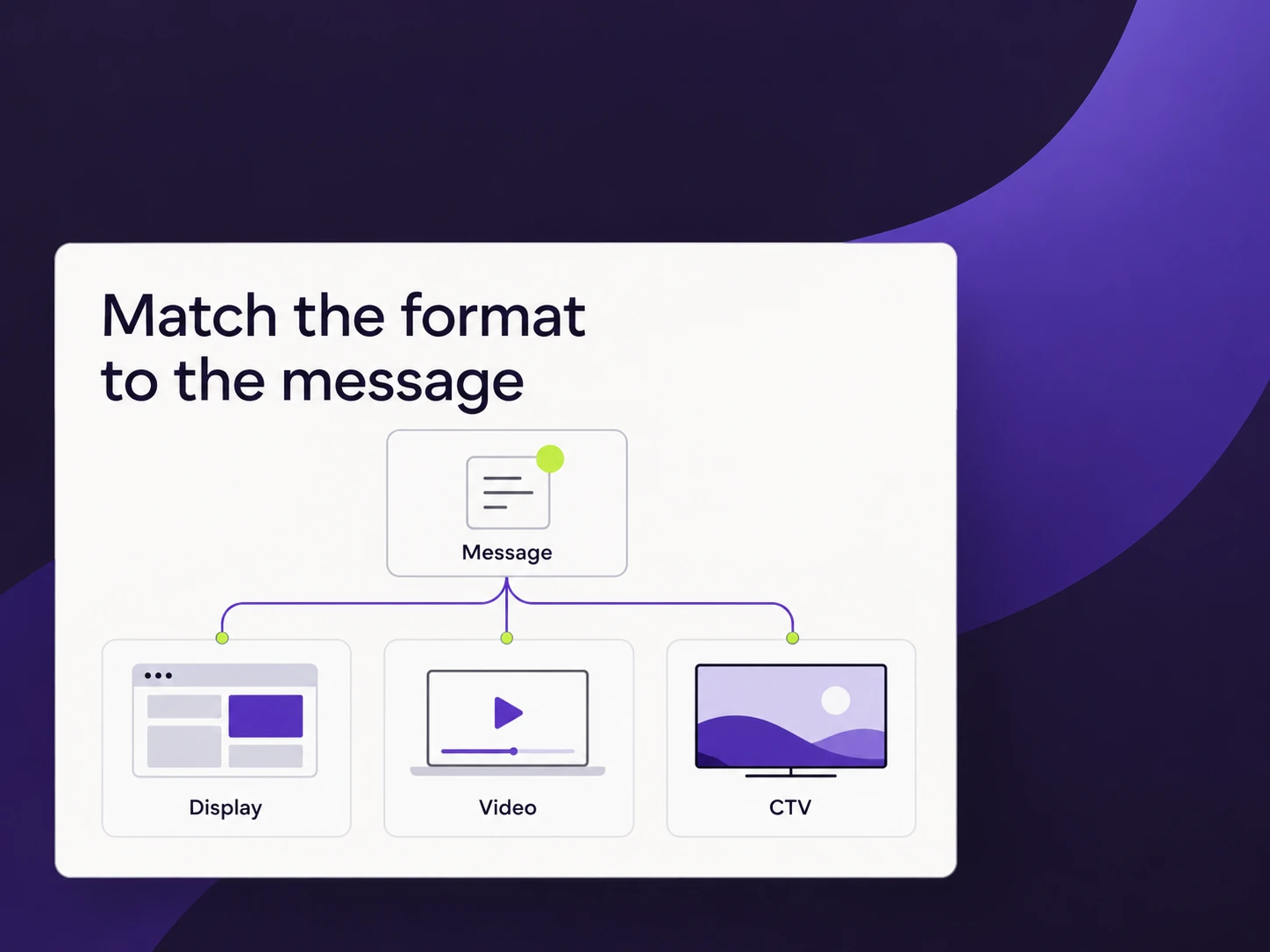 Megjelenések Programmatic, social, videó és – szemléltető ábra