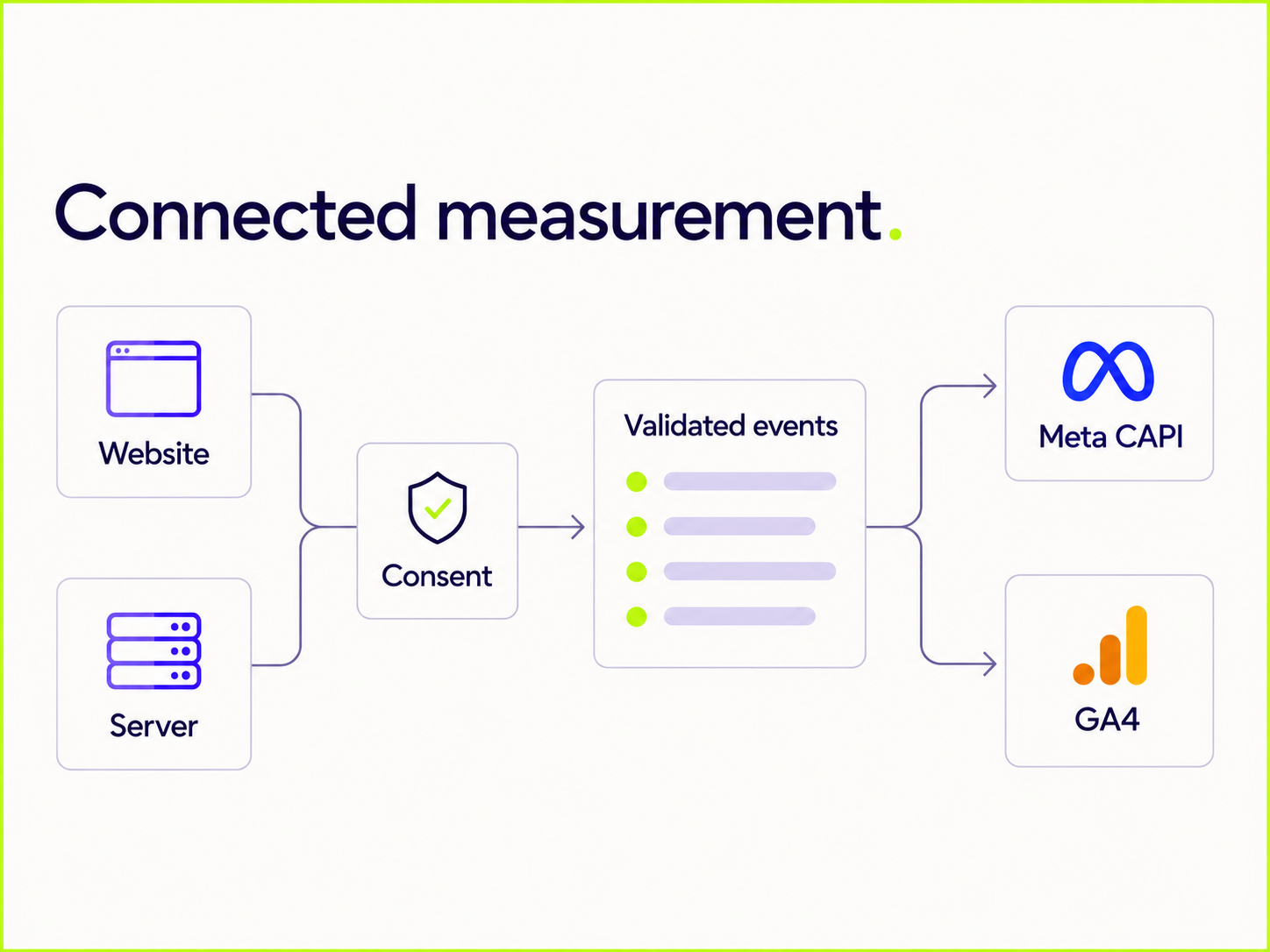 Connected measurement – conceptual measurement illustration