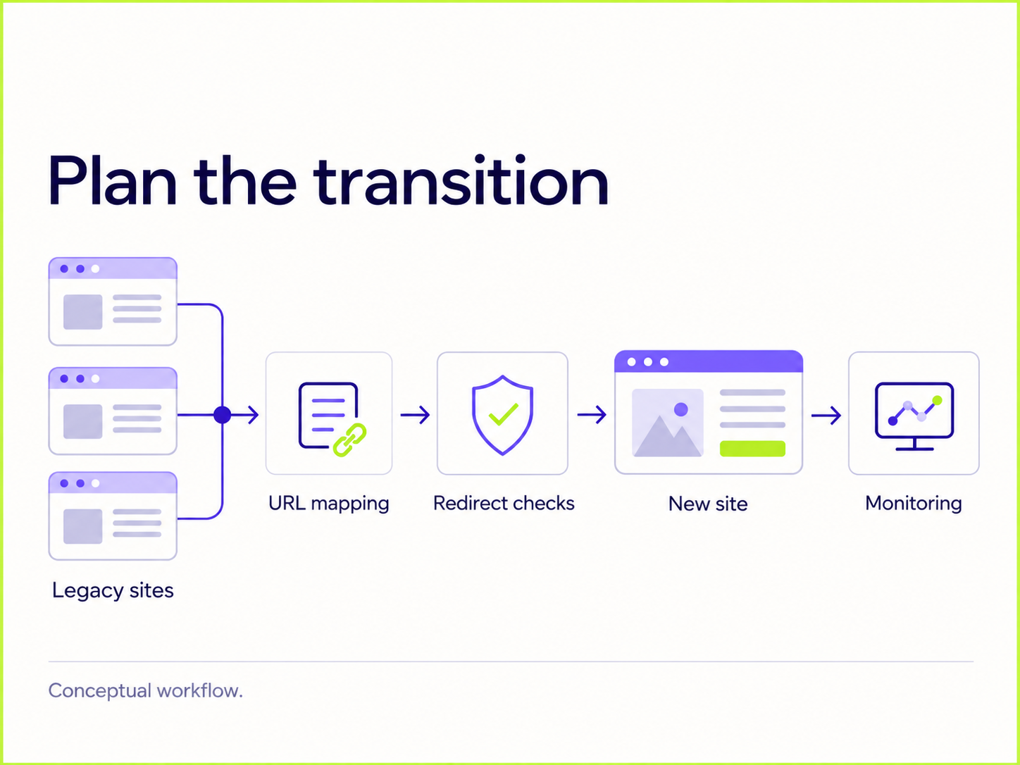 Read results in context – conceptual illustration