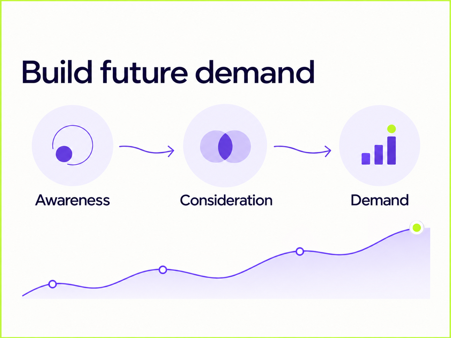 Márkaépítés és kereslet – Build future demand