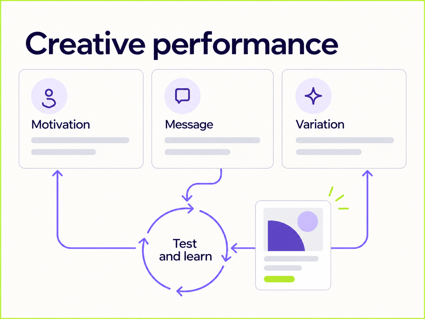 Performance Creative