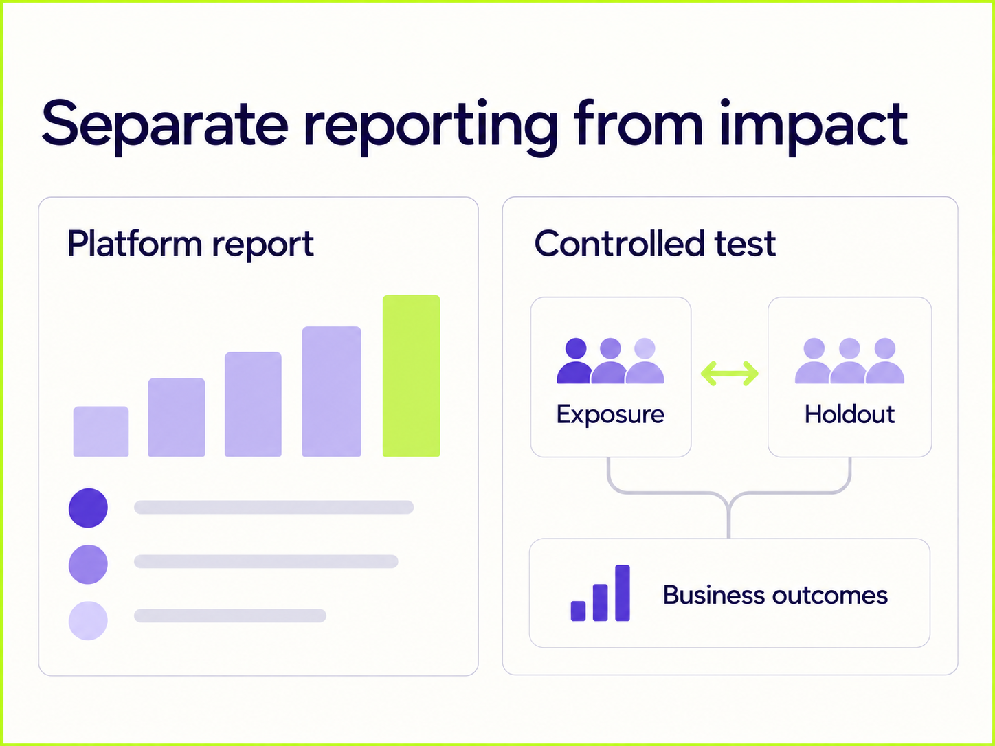 Separate reporting from impact – conceptual illustration