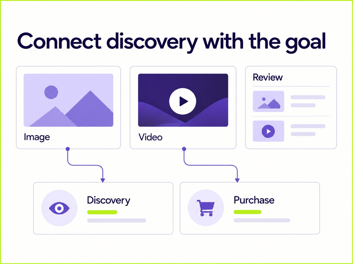 Connect discovery with the goal – conceptual illustration