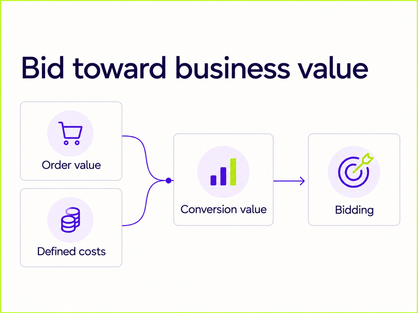 Bid toward business value – conceptual illustration