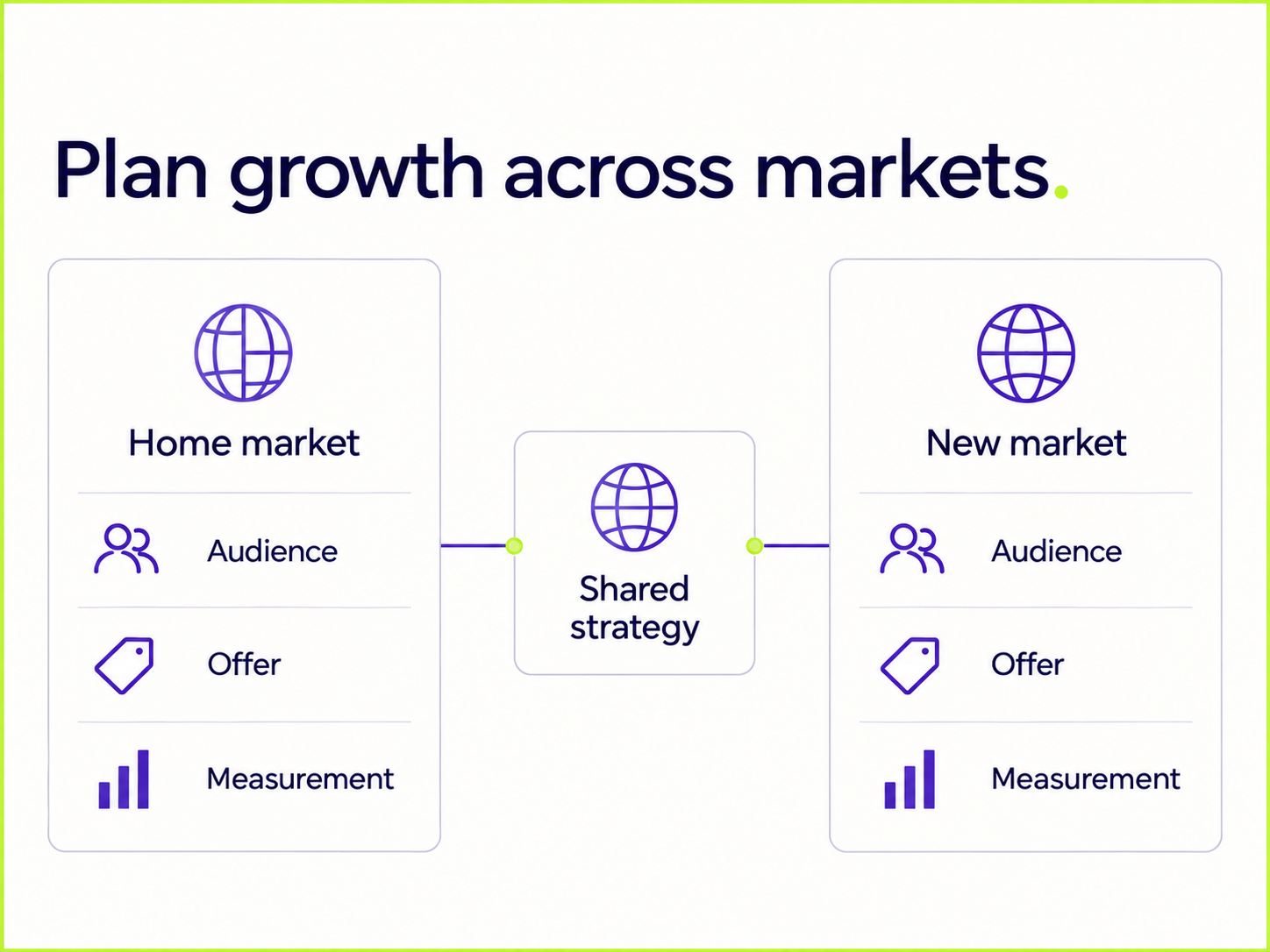 Plan growth across markets – szakmai illusztráció