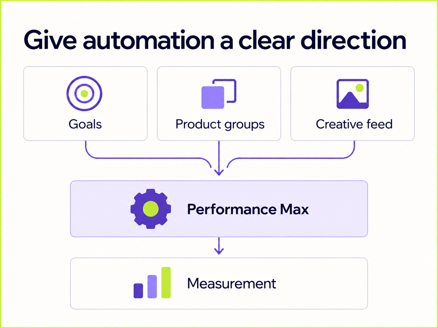 Give automation a clear direction – conceptual illustration