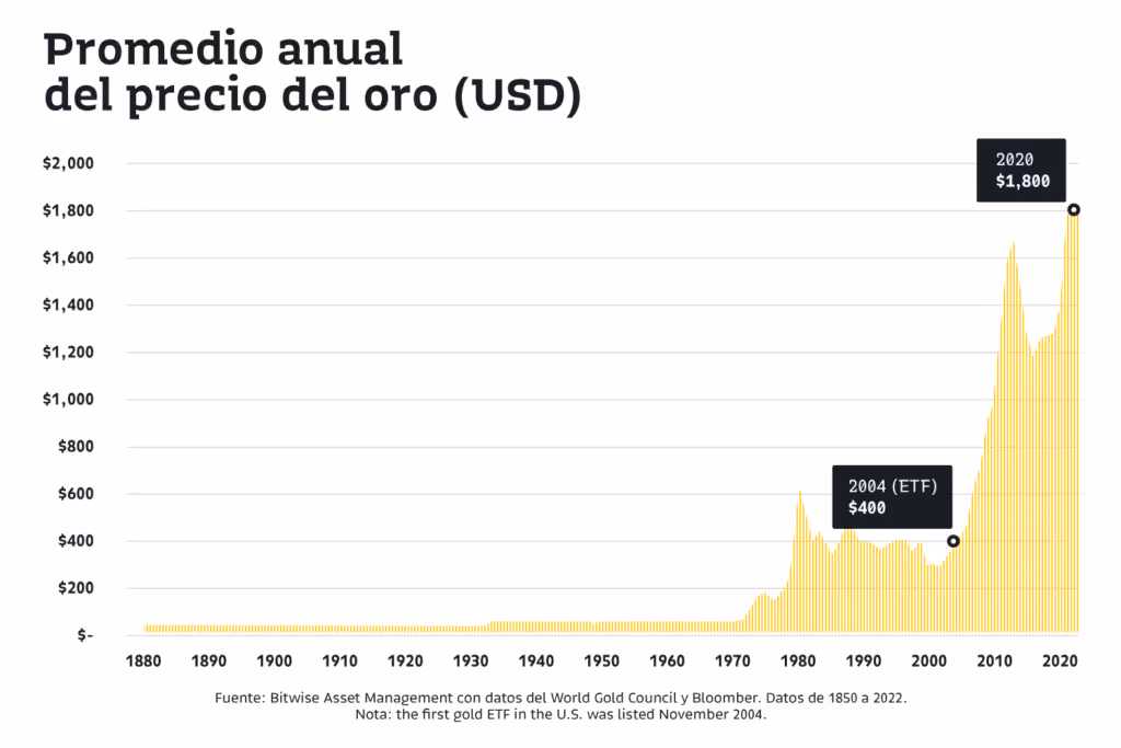 Bitcoin ETF precio del oro en USD