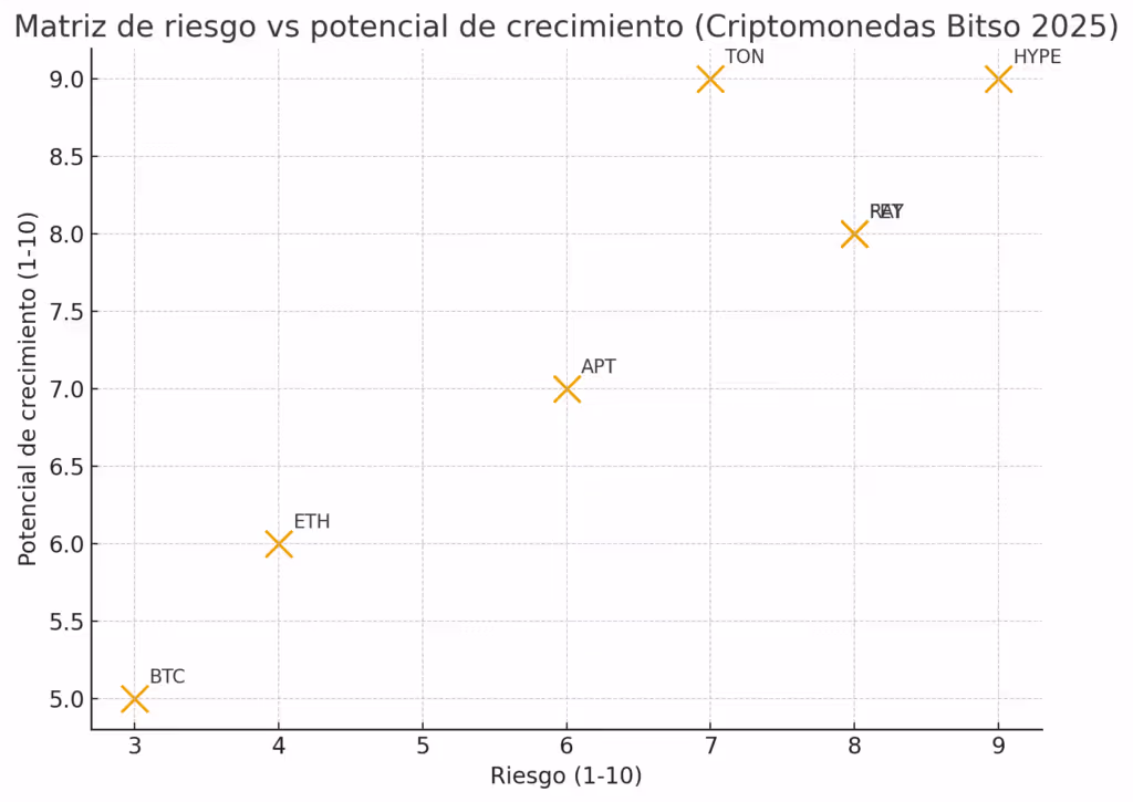 Matriz de riesgo vs potencial de crecimiento de criptomonedas México