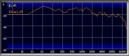 WAV Frequency Chart