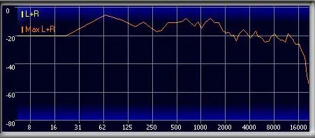 MP3 Frequency Chart