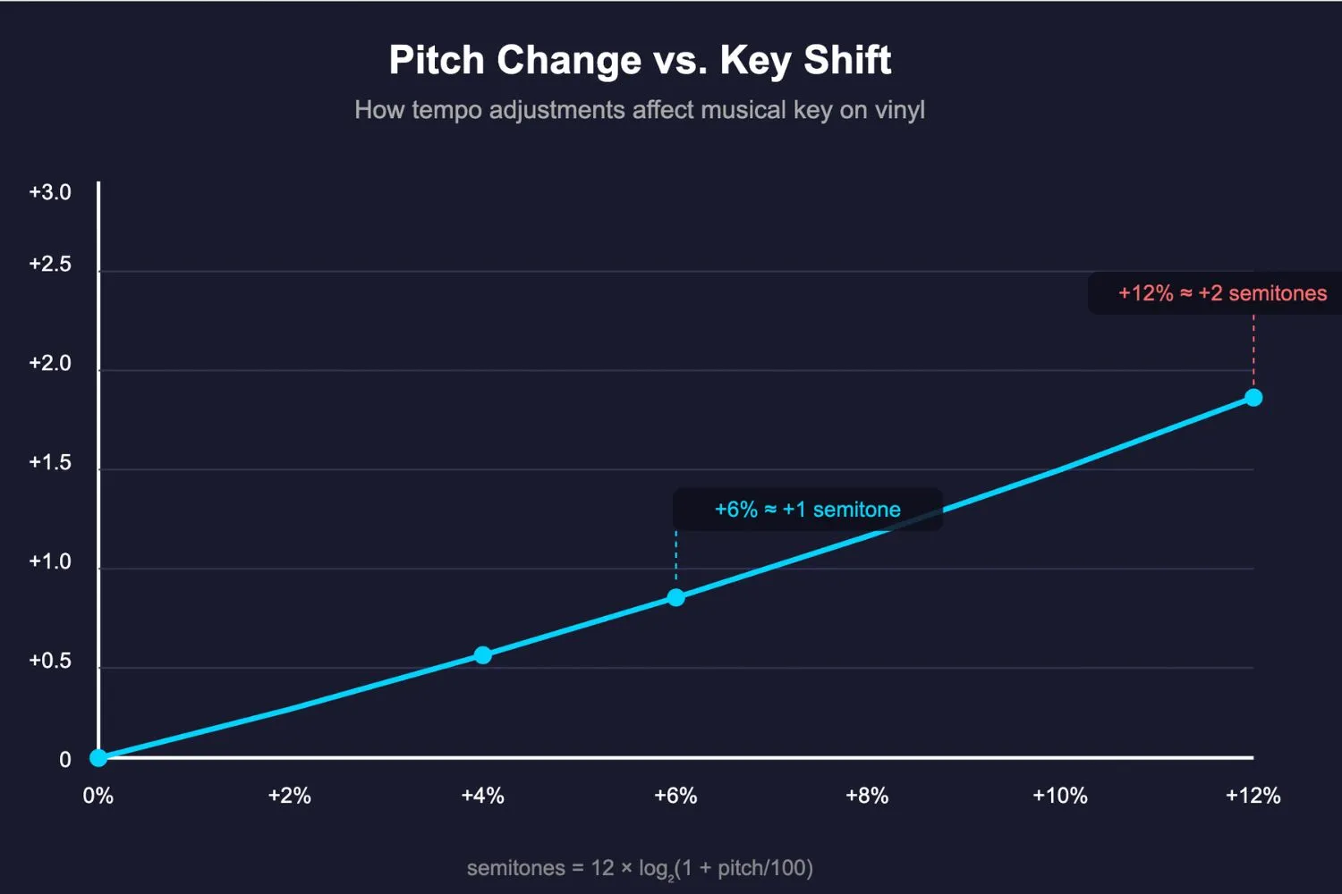 A diagram showing the correlation between pitch change percentage and key change on a vinyl turntable