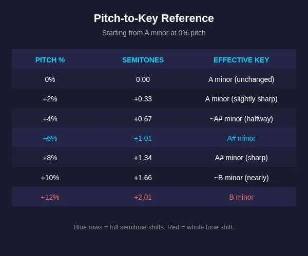Pitch to Key reference sheet