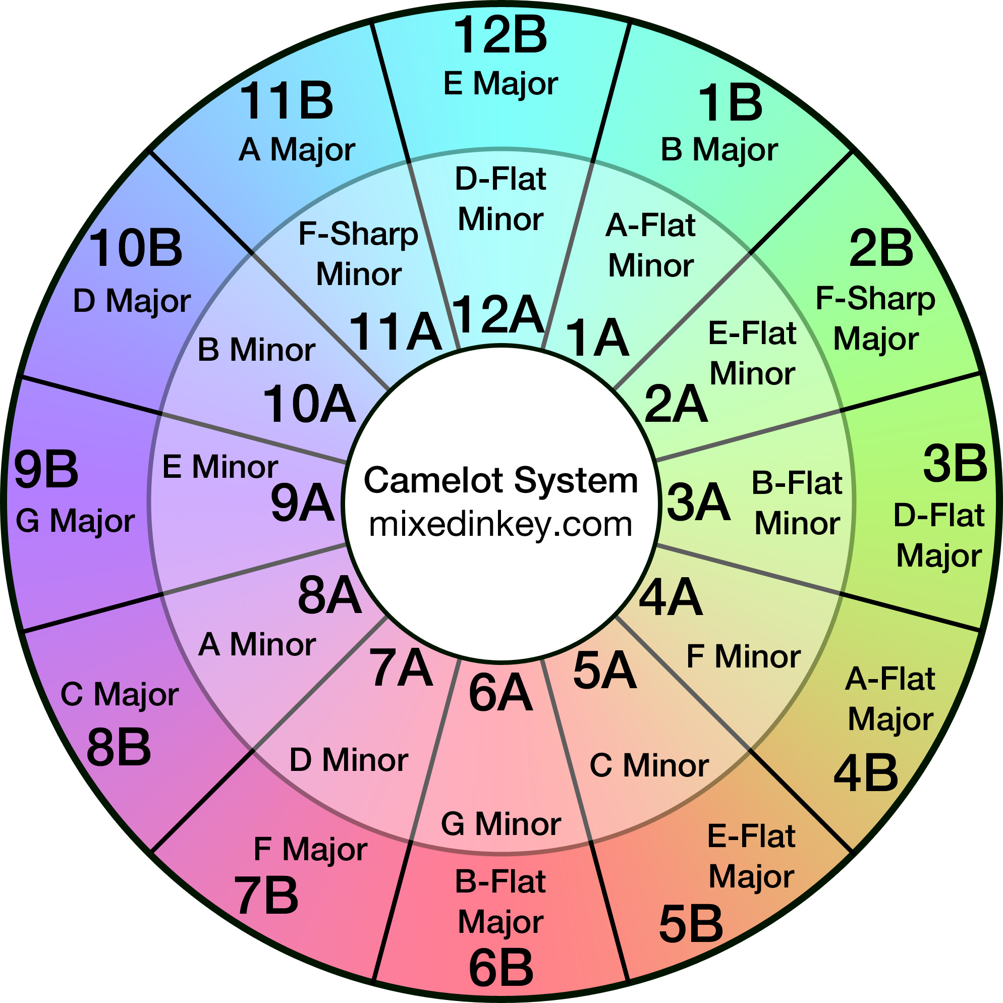 The Camelot Key Wheel with 24 keys