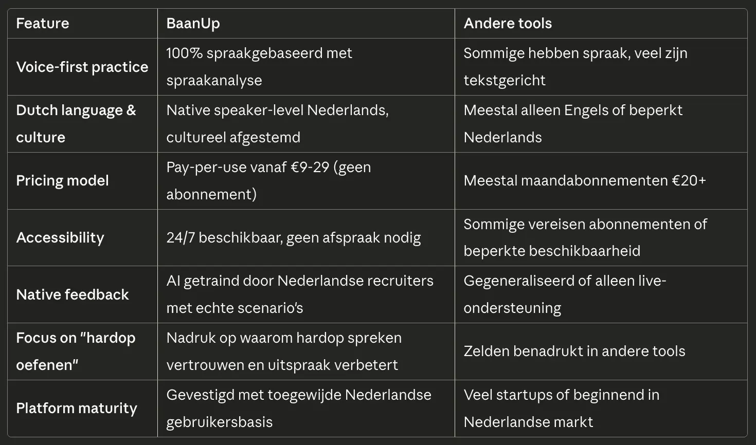 Vergelijkingstabel AI sollicitatie tools: BaanUp versus concurrenten op spraakpraktijk, Nederlands en prijsmodel
