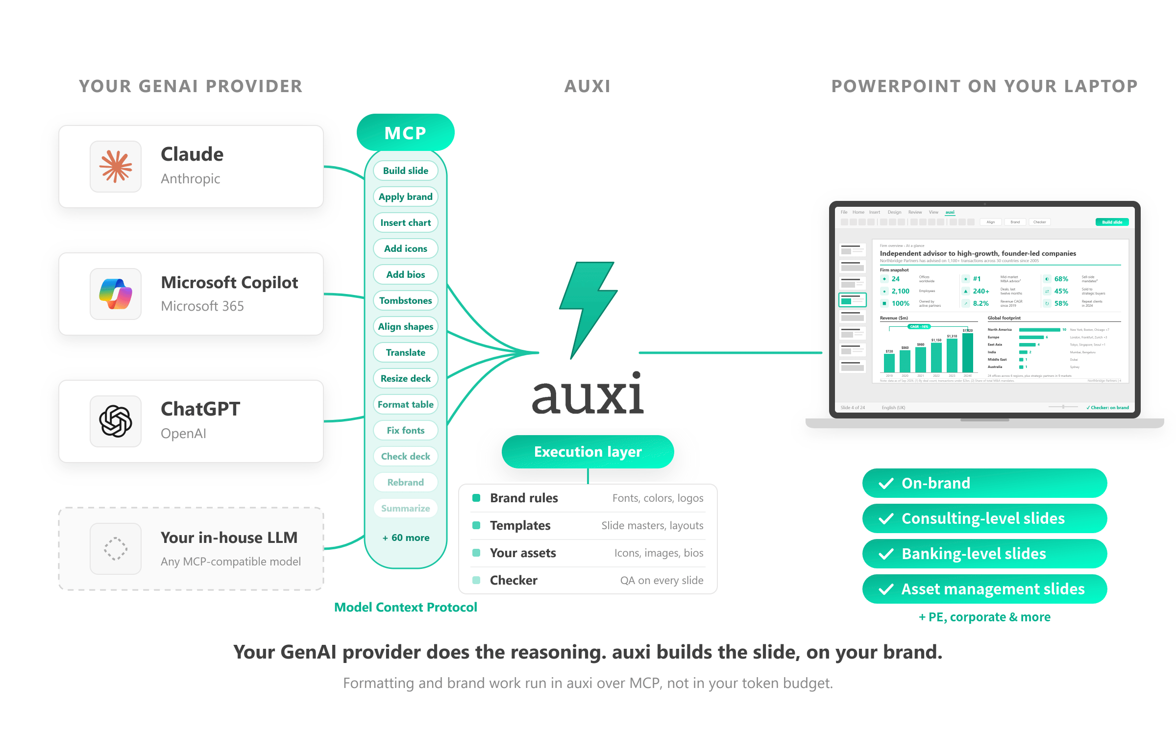 Claude, Microsoft Copilot, ChatGPT or an in-house LLM connect to auxi over MCP. auxi applies brand rules, templates, assets and the Checker, then builds on-brand, consulting-, banking- and asset-management-level slides in PowerPoint.