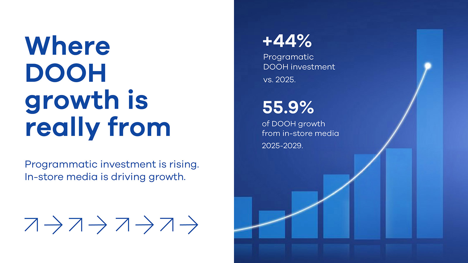 Where DOOH growth is really coming from