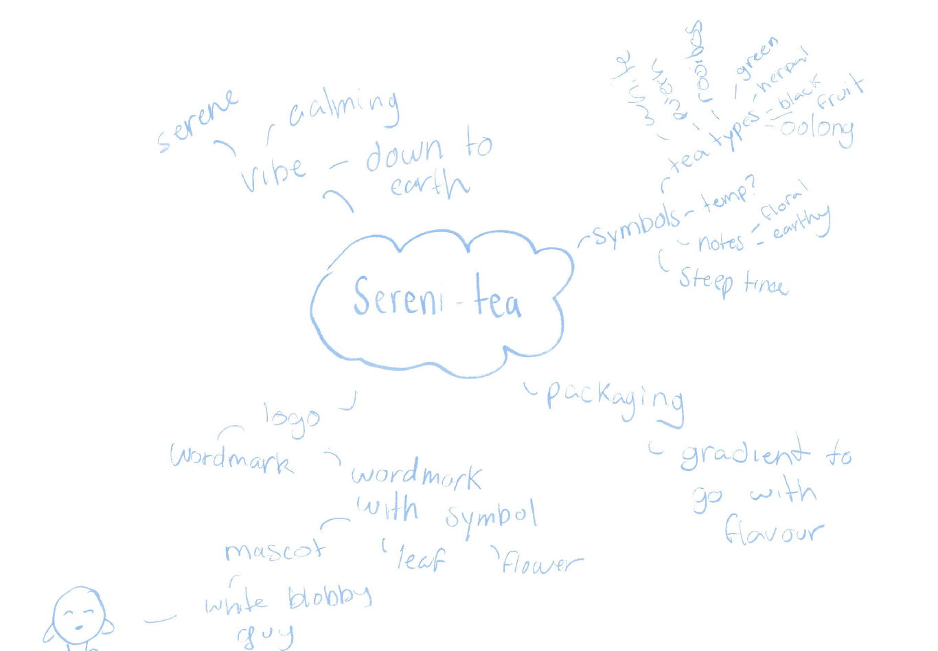 serenitea mind mapping
