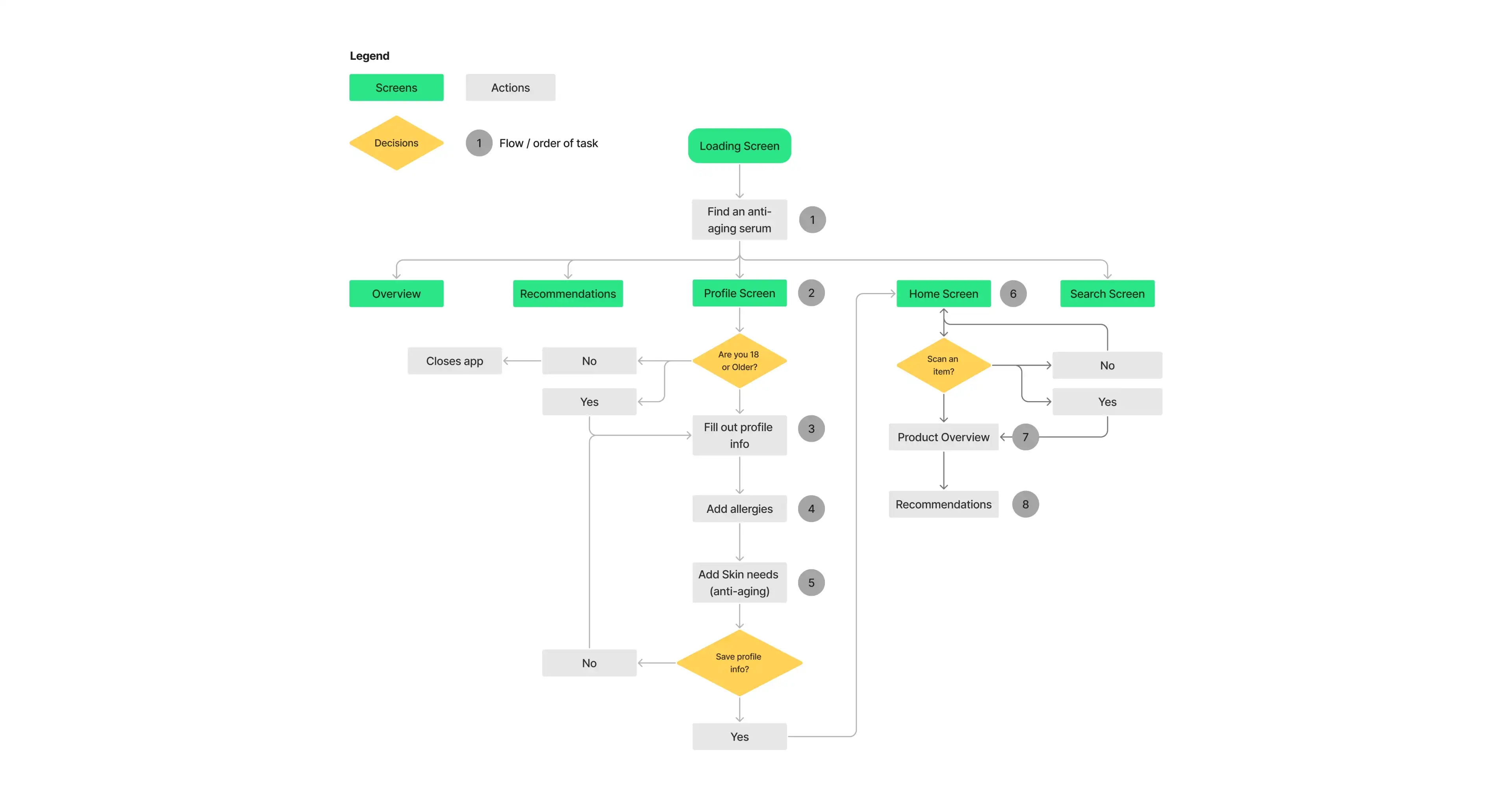 Diagram showing Divergent Thinking with lists of app features organized into Competitors App items, Identify, Navigation, and Suggested new items sections.