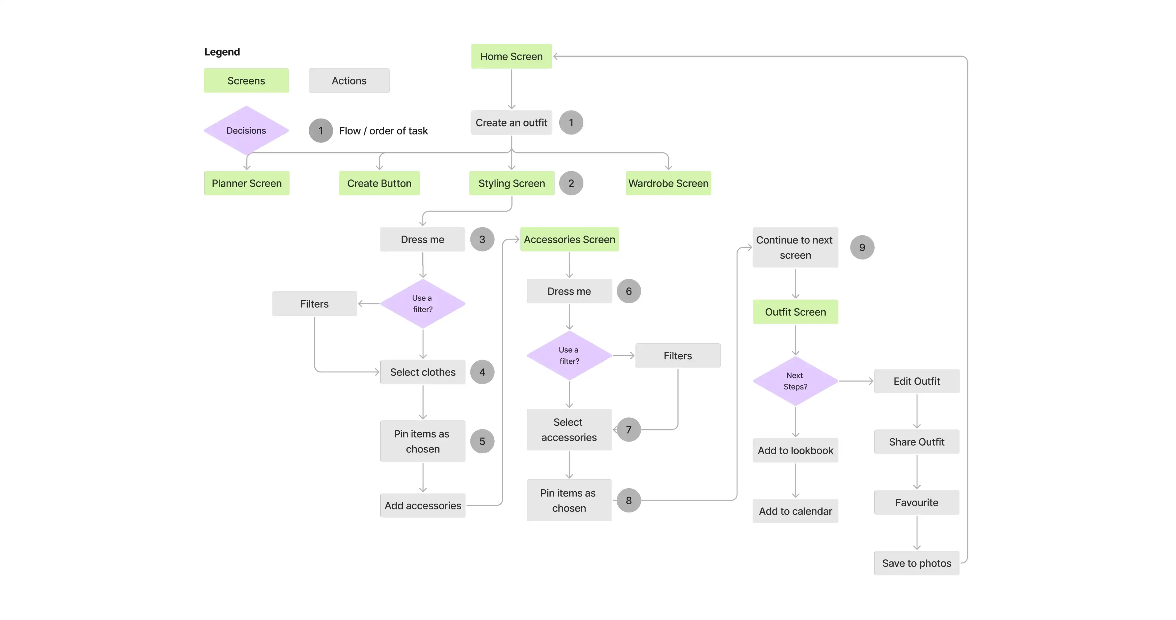 Task flow chart showing screen navigation for creating an outfit, including decision points on using filters and steps for selecting clothes, accessories, and managing the final outfit.