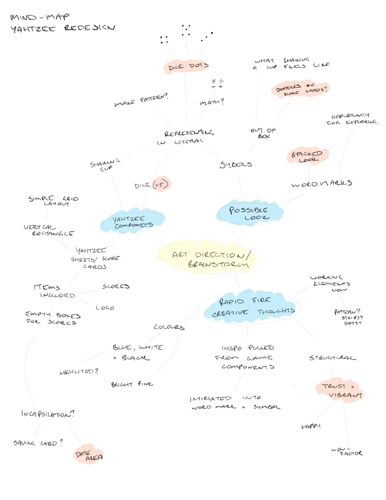 Handwritten mind map titled 'Yahtzee Redesign' brainstorming art direction with clusters on dice dots, symbols, Yahtzee components, possible look, rapid fire creative thoughts, and trust and vibrant concept.