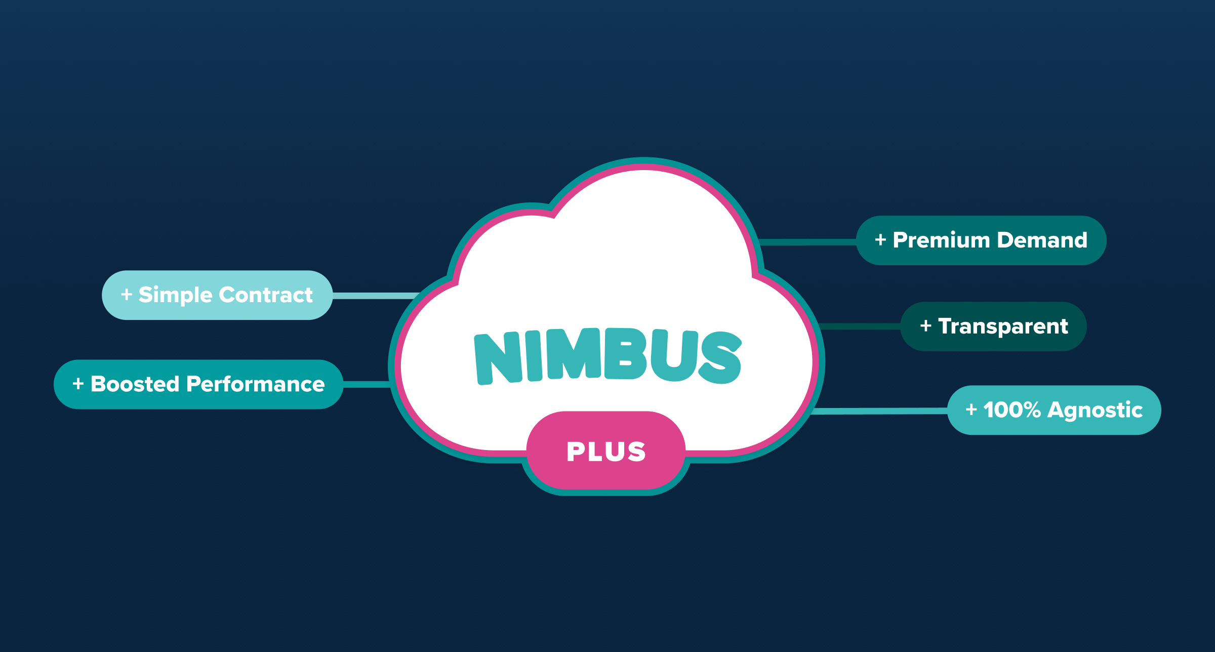 Introducing Nimbus+