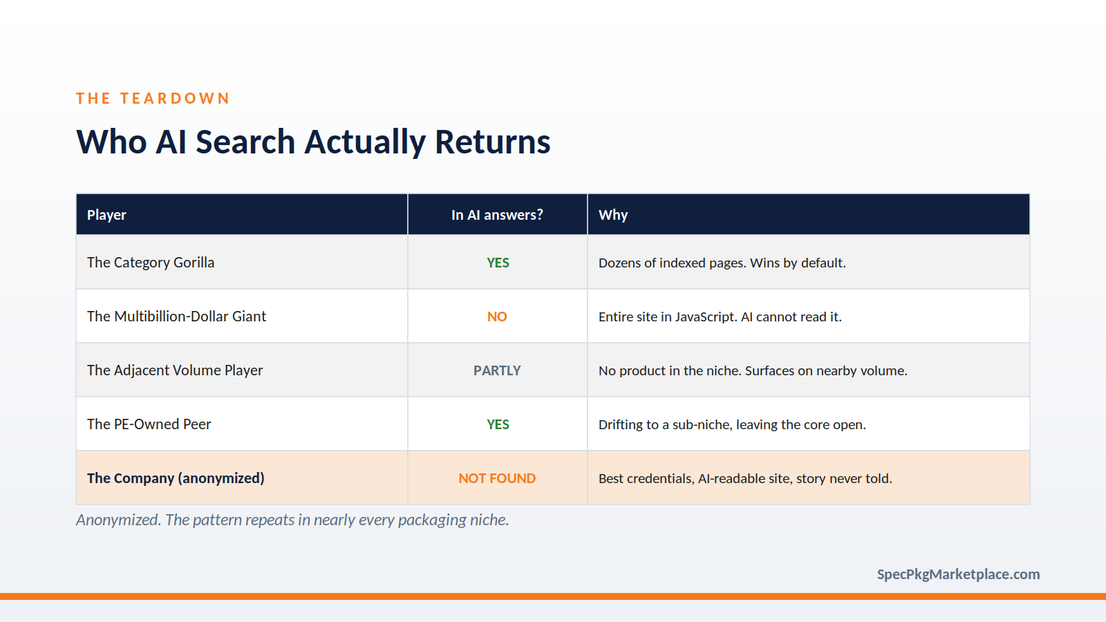 Table titled Who AI Search Actually Returns, showing four competitor types and one anonymized packaging company that does not appear in AI answers