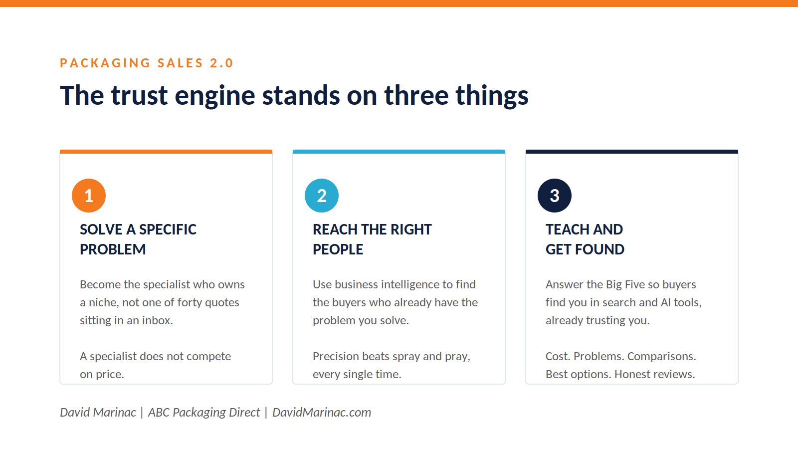 The three pillars of Packaging Sales 2.0, solve a specific problem, reach the right people, teach and get found
