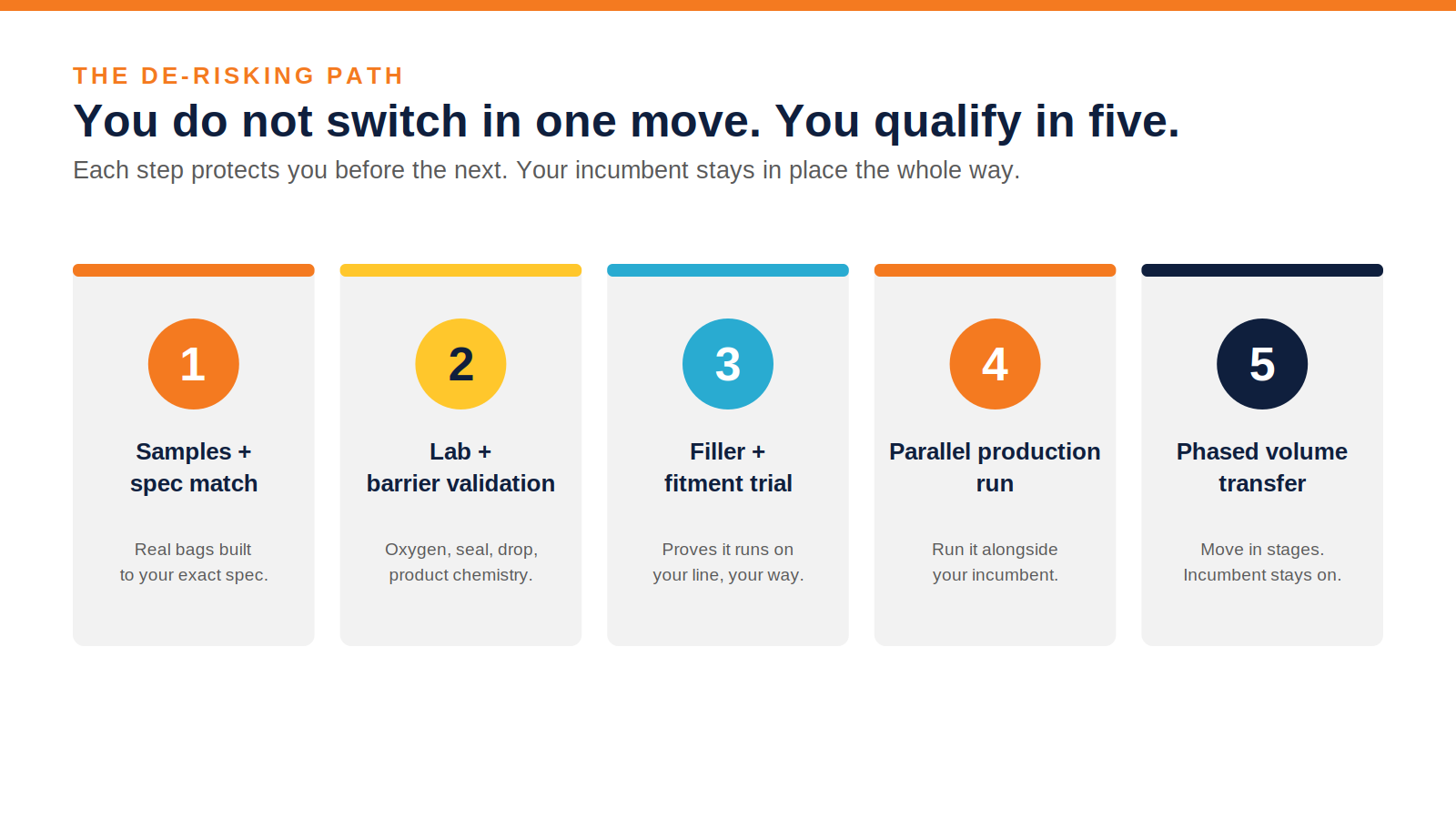 Five numbered steps for de-risking an aseptic bag-in-box supplier switch, covering samples and spec match, lab and barrier validation, filler and fitment qualification on the line, a parallel production run, and a phased volume transfer.