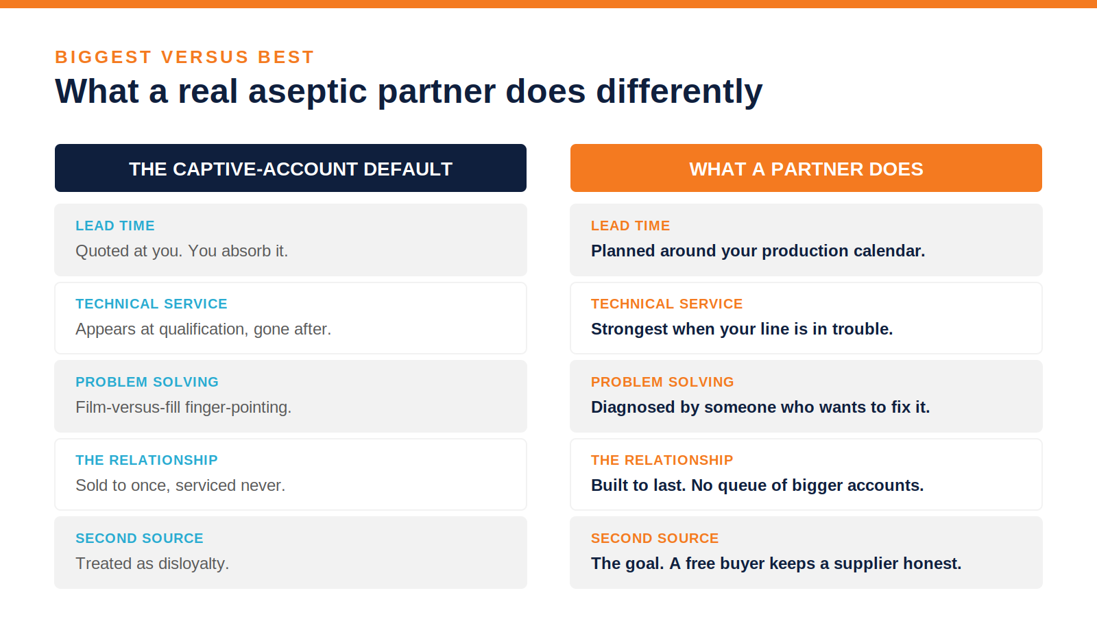 Two column comparison contrasting the captive-account default experience with what a real aseptic partner does differently across lead time, technical service, problem solving, the sales relationship, and second-source strategy.