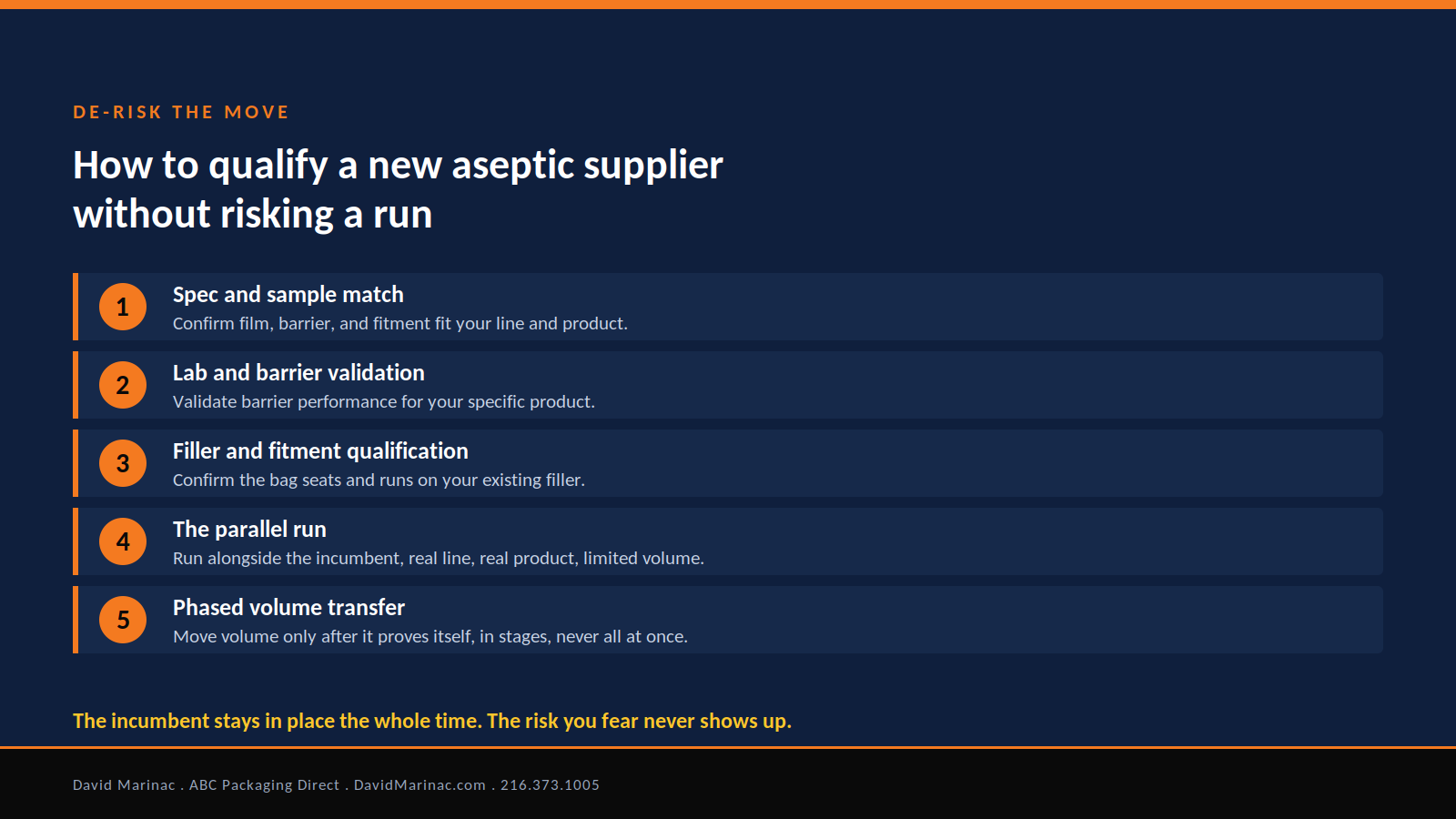 Five-step aseptic supplier qualification process: spec and sample match, lab and barrier validation, fitment qualification, parallel run, phased volume transfer.