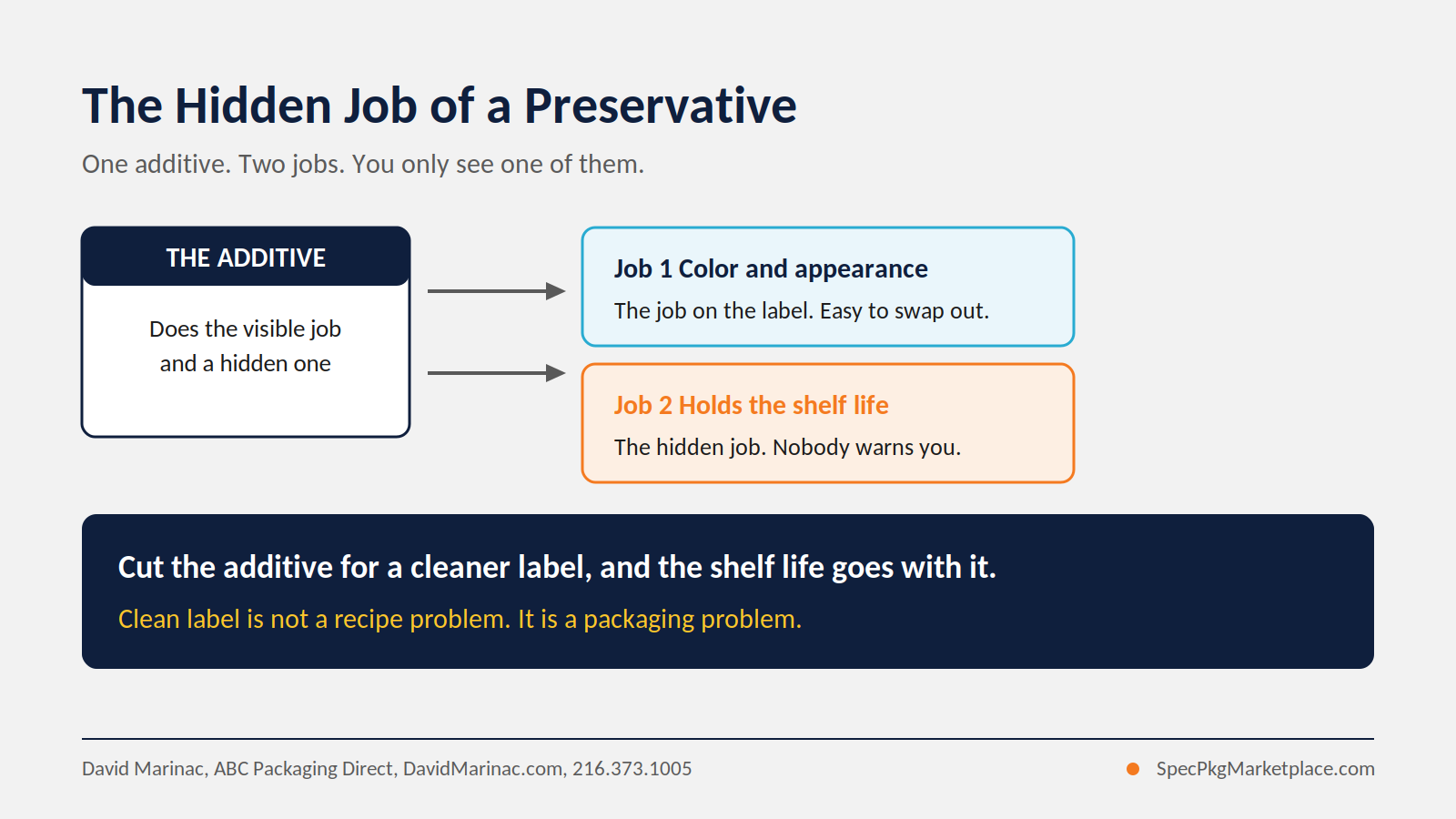 Diagram showing that a food preservative does two jobs, a visible color and appearance role and a hidden shelf-life role. Removing the additive for a cleaner label also removes the shelf-life protection, which is why clean label becomes a packaging problem rather than a recipe problem.